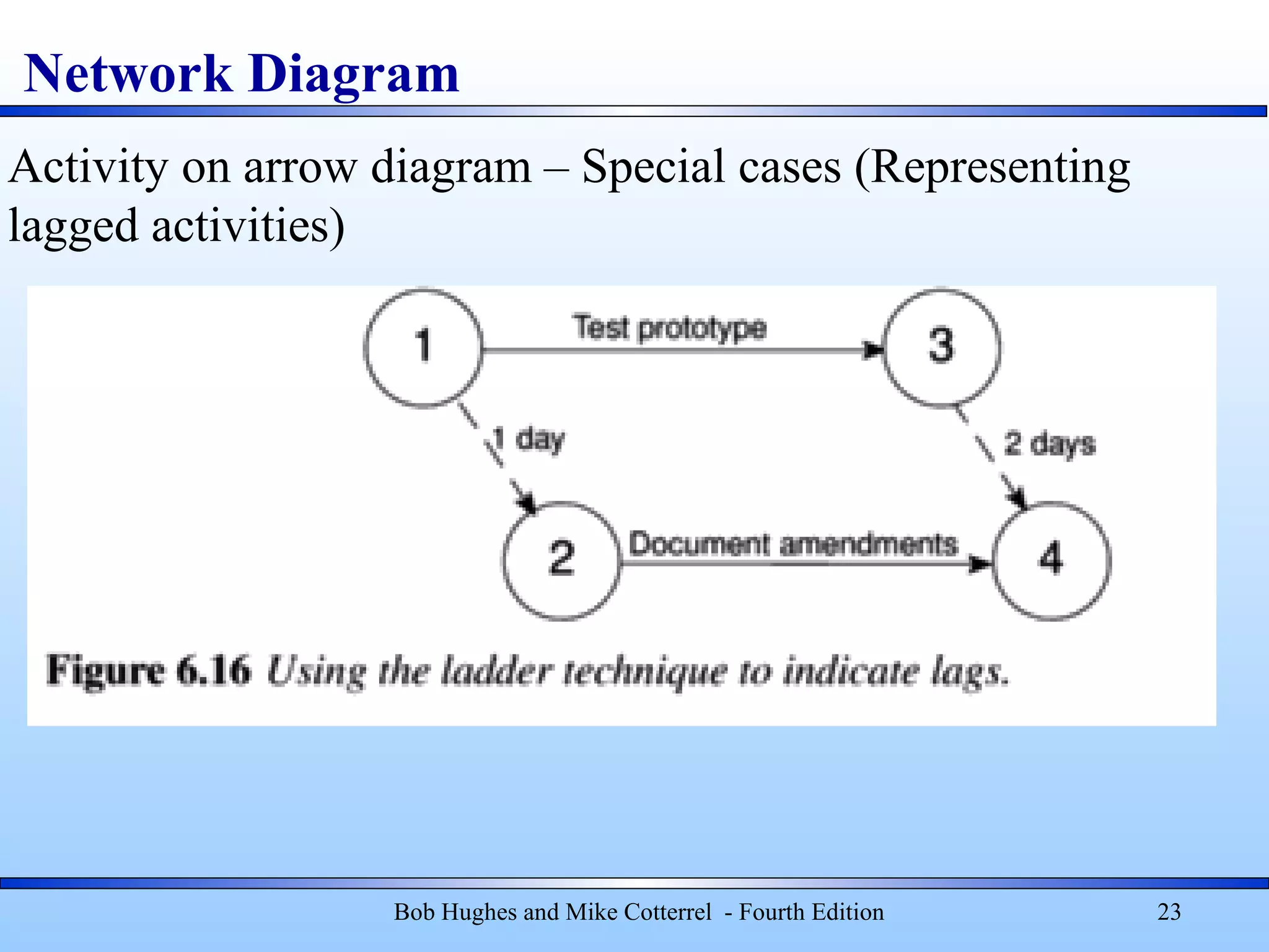 Network Diagram
Bob Hughes and Mike Cotterrel - Fourth Edition 23
Activity on arrow diagram – Special cases (Representing
lagged activities)
 