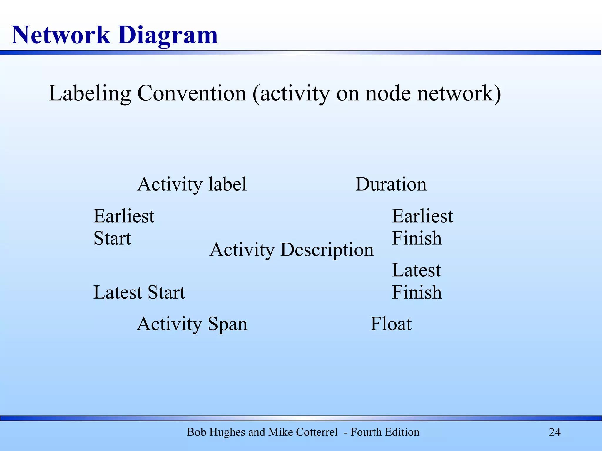 Network Diagram
Activity label Duration
Earliest
Start
Activity Description
Earliest
Finish
Latest Start
Latest
Finish
Activity Span Float
Bob Hughes and Mike Cotterrel - Fourth Edition 24
Labeling Convention (activity on node network)
 