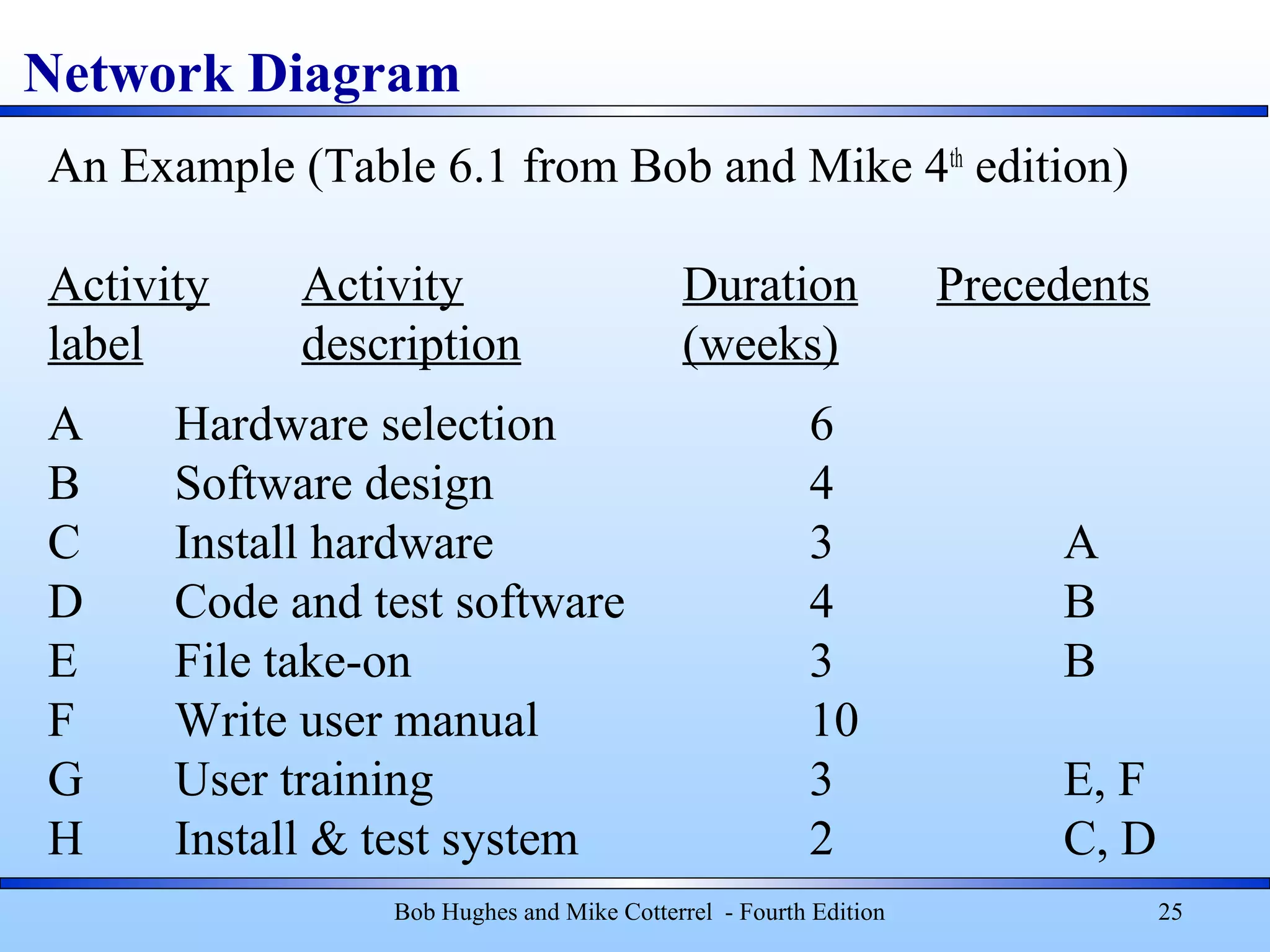 Network Diagram
Bob Hughes and Mike Cotterrel - Fourth Edition 25
An Example (Table 6.1 from Bob and Mike 4th
edition)
Activity Activity Duration Precedents
label description (weeks)
A Hardware selection 6
B Software design 4
C Install hardware 3 A
D Code and test software 4 B
E File take-on 3 B
F Write user manual 10
G User training 3 E, F
H Install & test system 2 C, D
 