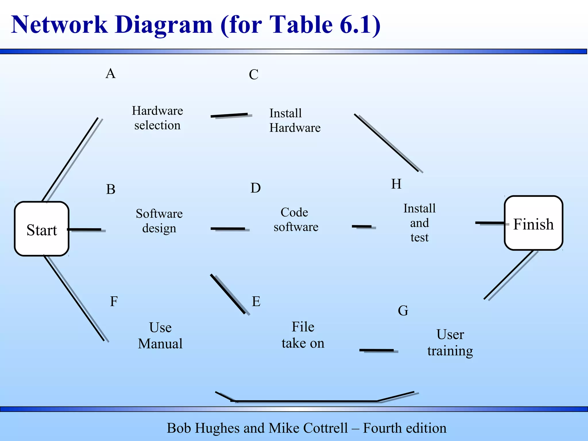 A
Hardware
selection
C
Install
Hardware
B
Software
design
D
Code
software
H
Install
and
test
F
Use
Manual
E
File
take on
G
User
training
Start Finish
Bob Hughes and Mike Cottrell – Fourth edition
Network Diagram (for Table 6.1)
 