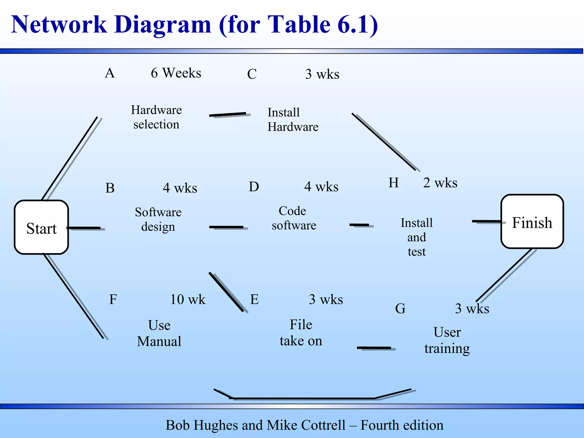 A 6 Weeks
Hardware
selection
C 3 wks
Install
Hardware
B 4 wks
Software
design
D 4 wks
Code
software
H 2 wks
Install
and
test
F 10 wk
Use
Manual
E 3 wks
File
take on
G 3 wks
User
training
Start Finish
Bob Hughes and Mike Cottrell – Fourth edition
Network Diagram (for Table 6.1)
 