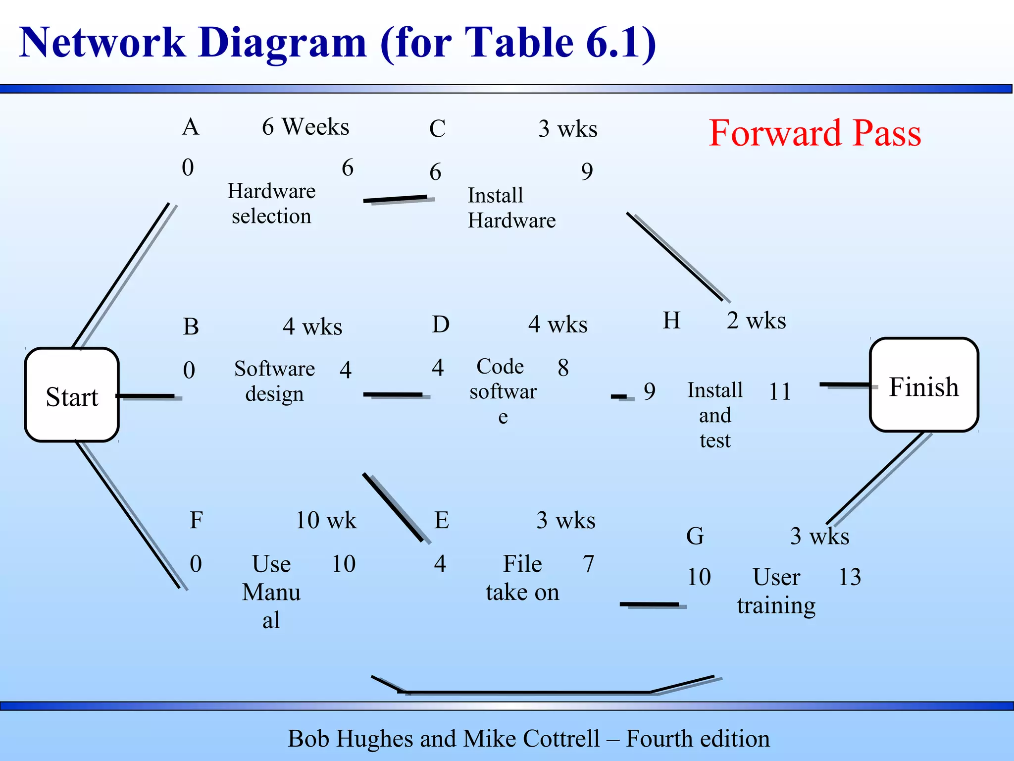 A 6 Weeks
0
Hardware
selection
6
C 3 wks
6
Install
Hardware
9
B 4 wks
0 Software
design
4
D 4 wks
4 Code
softwar
e
8
H 2 wks
9 Install
and
test
11
F 10 wk
0 Use
Manu
al
10
E 3 wks
4 File
take on
7
G 3 wks
10 User
training
13
Start Finish
Bob Hughes and Mike Cottrell – Fourth edition
Network Diagram (for Table 6.1)
Forward Pass
 