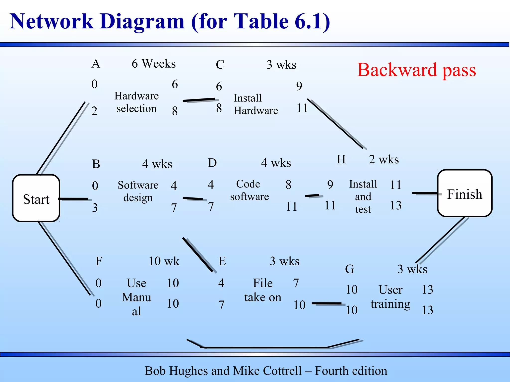 A 6 Weeks
0
Hardware
selection
6
2 8
C 3 wks
6
Install
Hardware
9
8 11
B 4 wks
0 Software
design
4
3 7
D 4 wks
4 Code
software
8
7 11
H 2 wks
9 Install
and
test
11
11 13
F 10 wk
0 Use
Manu
al
10
0 10
E 3 wks
4 File
take on
7
7 10
G 3 wks
10 User
training
13
10 13
Start Finish
Bob Hughes and Mike Cottrell – Fourth edition
Network Diagram (for Table 6.1)
Backward pass
 