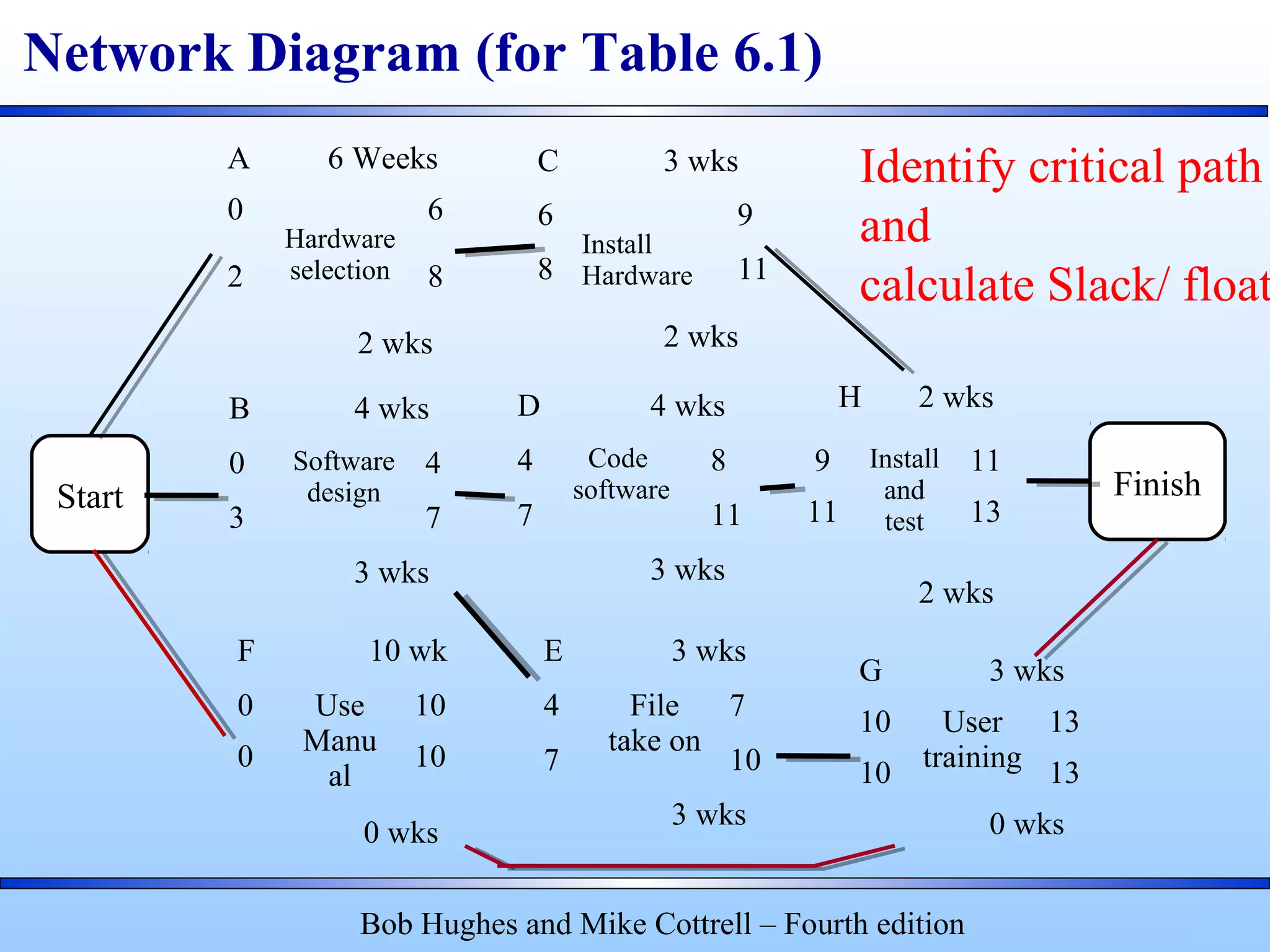 A 6 Weeks
0
Hardware
selection
6
2 8
2 wks
C 3 wks
6
Install
Hardware
9
8 11
2 wks
B 4 wks
0 Software
design
4
3 7
3 wks
D 4 wks
4 Code
software
8
7 11
3 wks
H 2 wks
9 Install
and
test
11
11 13
2 wks
F 10 wk
0 Use
Manu
al
10
0 10
0 wks
E 3 wks
4 File
take on
7
7 10
3 wks
G 3 wks
10 User
training
13
10 13
0 wks
Start Finish
Bob Hughes and Mike Cottrell – Fourth edition
Network Diagram (for Table 6.1)
Identify critical path
and
calculate Slack/ float
 