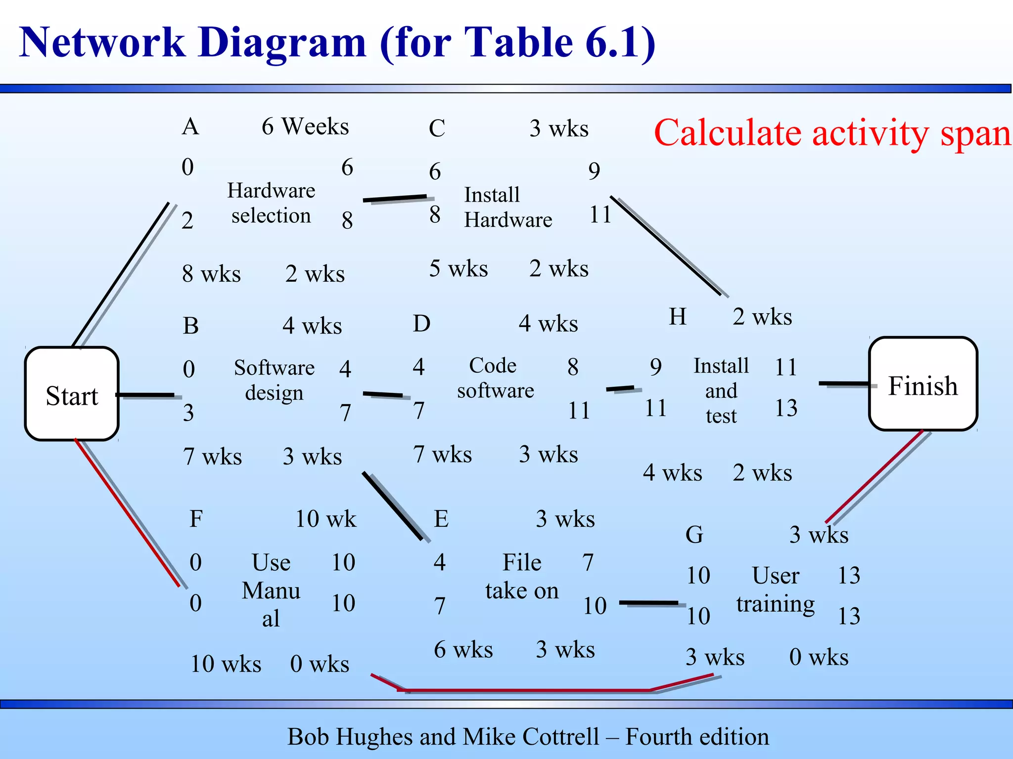 A 6 Weeks
0
Hardware
selection
6
2 8
8 wks 2 wks
C 3 wks
6
Install
Hardware
9
8 11
5 wks 2 wks
B 4 wks
0 Software
design
4
3 7
7 wks 3 wks
D 4 wks
4 Code
software
8
7 11
7 wks 3 wks
H 2 wks
9 Install
and
test
11
11 13
4 wks 2 wks
F 10 wk
0 Use
Manu
al
10
0 10
10 wks 0 wks
E 3 wks
4 File
take on
7
7 10
6 wks 3 wks
G 3 wks
10 User
training
13
10 13
3 wks 0 wks
Start Finish
Bob Hughes and Mike Cottrell – Fourth edition
Network Diagram (for Table 6.1)
Calculate activity span
 