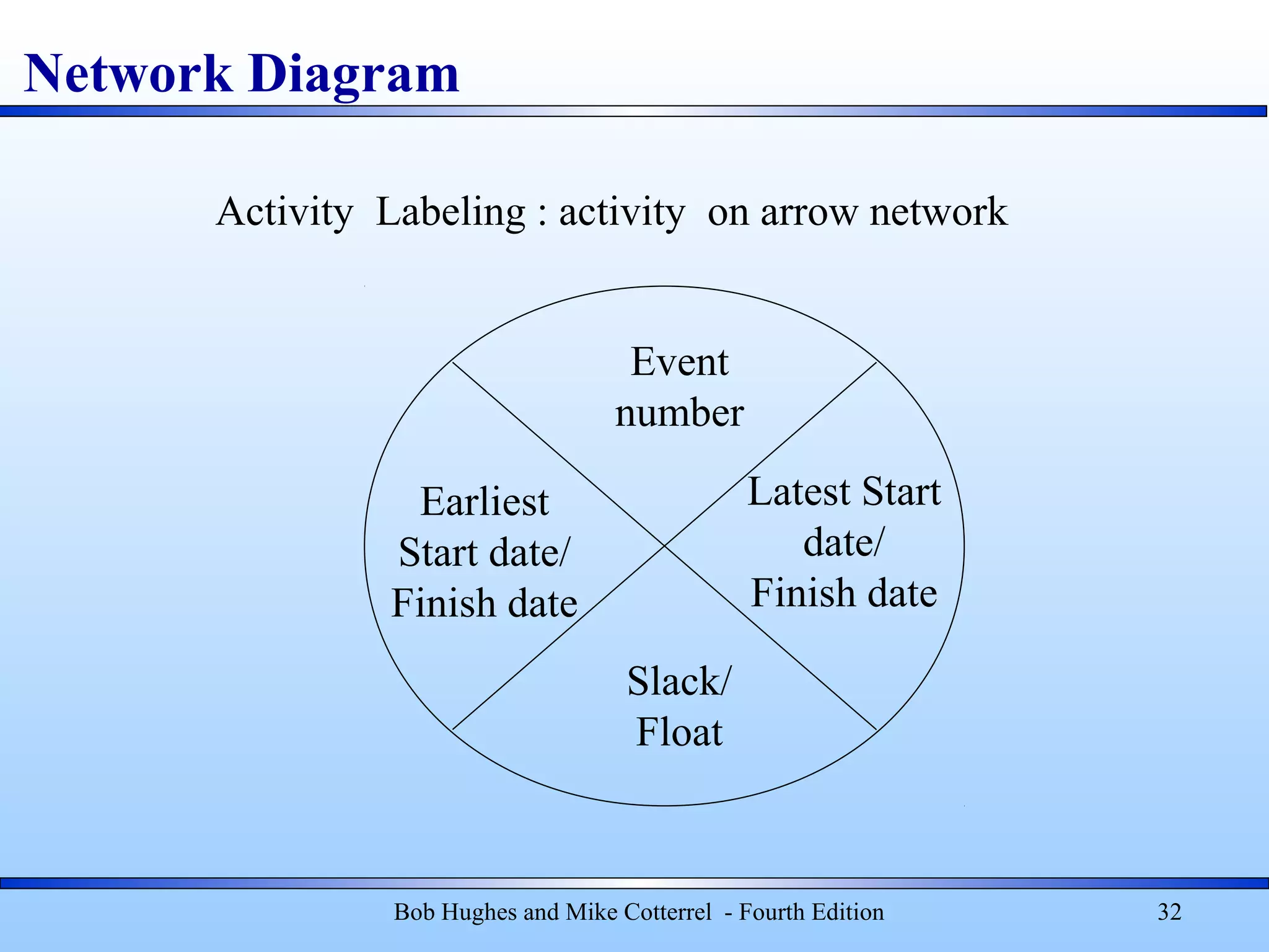 Network Diagram
Bob Hughes and Mike Cotterrel - Fourth Edition 32
Activity Labeling : activity on arrow network
Event
number
Slack/
Float
Earliest
Start date/
Finish date
Latest Start
date/
Finish date
 