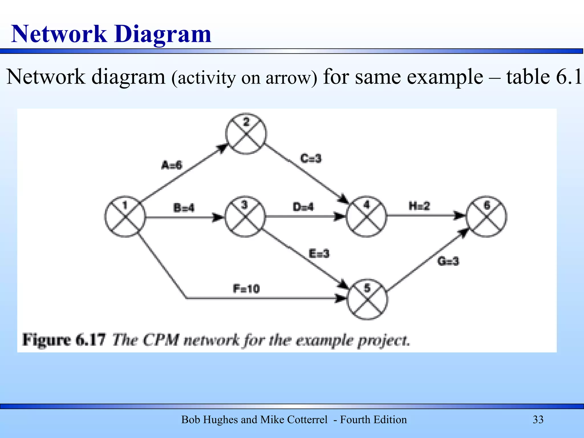 Network Diagram
Bob Hughes and Mike Cotterrel - Fourth Edition 33
Network diagram (activity on arrow) for same example – table 6.1
 