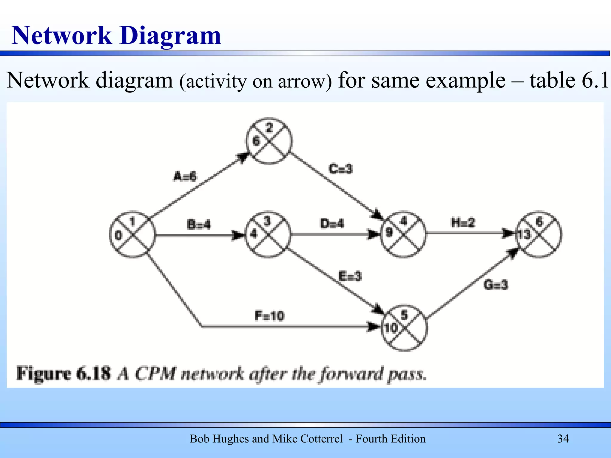 Network Diagram
Bob Hughes and Mike Cotterrel - Fourth Edition 34
Network diagram (activity on arrow) for same example – table 6.1
 