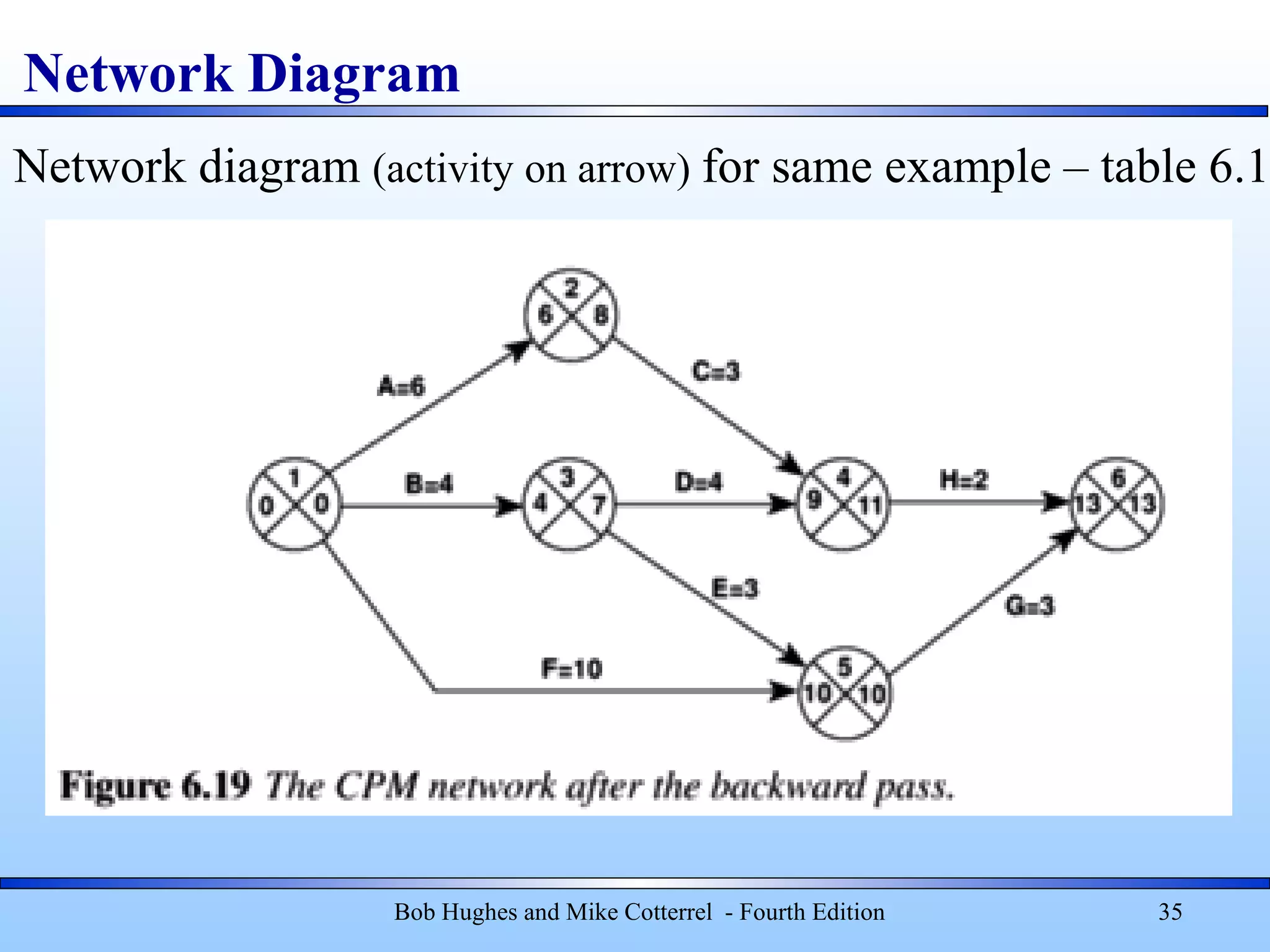 Network Diagram
Bob Hughes and Mike Cotterrel - Fourth Edition 35
Network diagram (activity on arrow) for same example – table 6.1
 