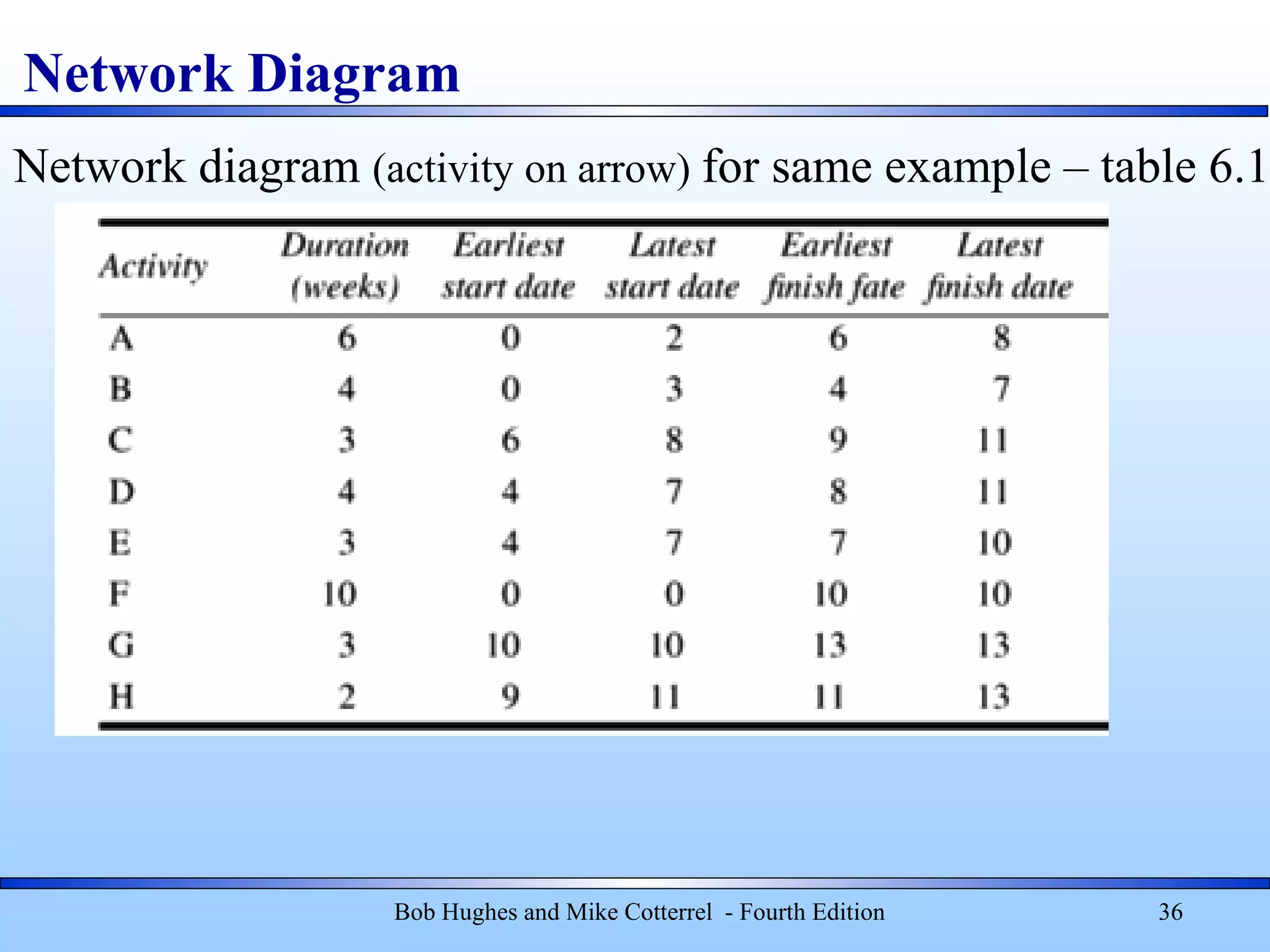 Network Diagram
Bob Hughes and Mike Cotterrel - Fourth Edition 36
Network diagram (activity on arrow) for same example – table 6.1
 