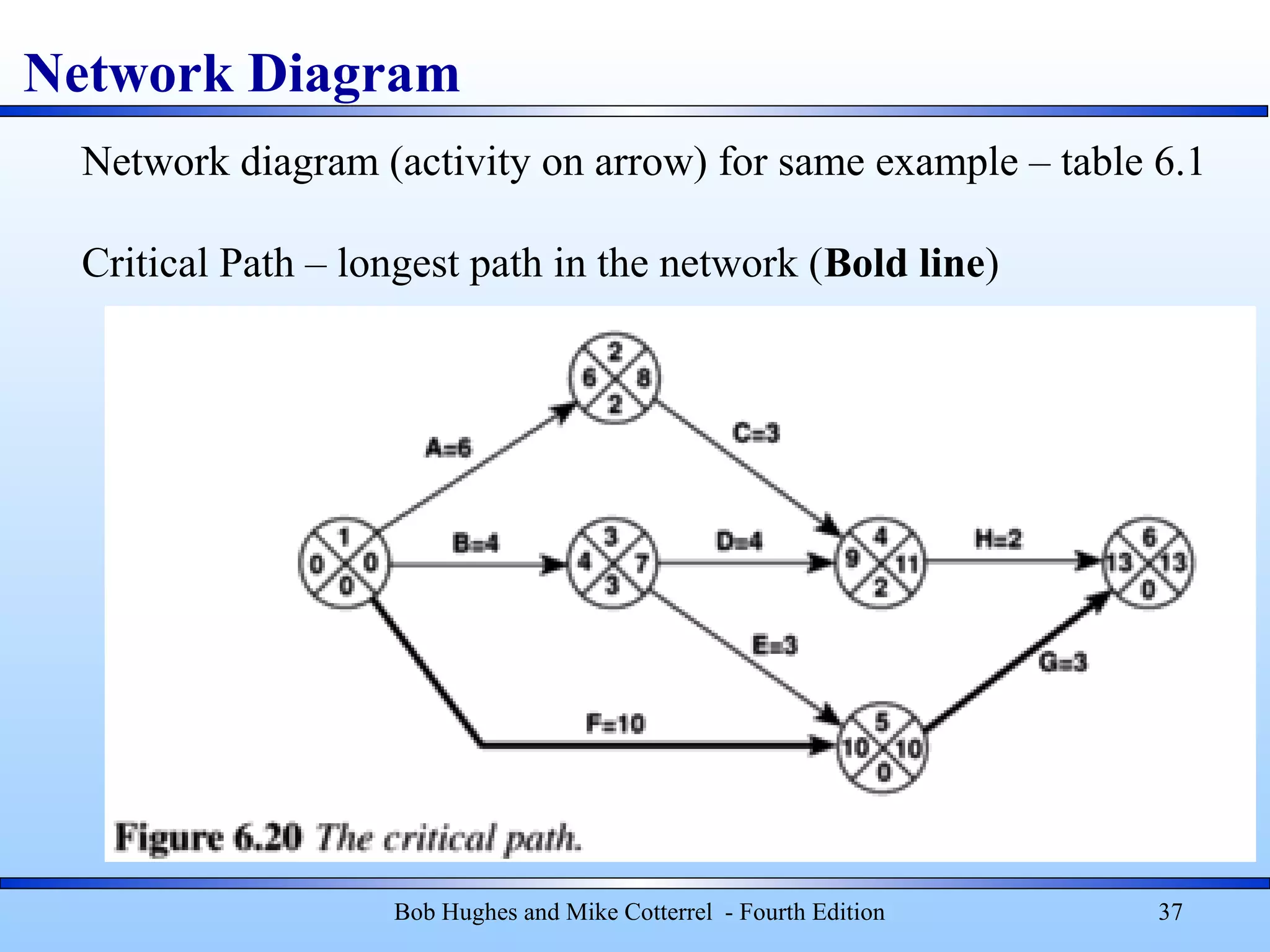 Network Diagram
Bob Hughes and Mike Cotterrel - Fourth Edition 37
Network diagram (activity on arrow) for same example – table 6.1
Critical Path – longest path in the network (Bold line)
 