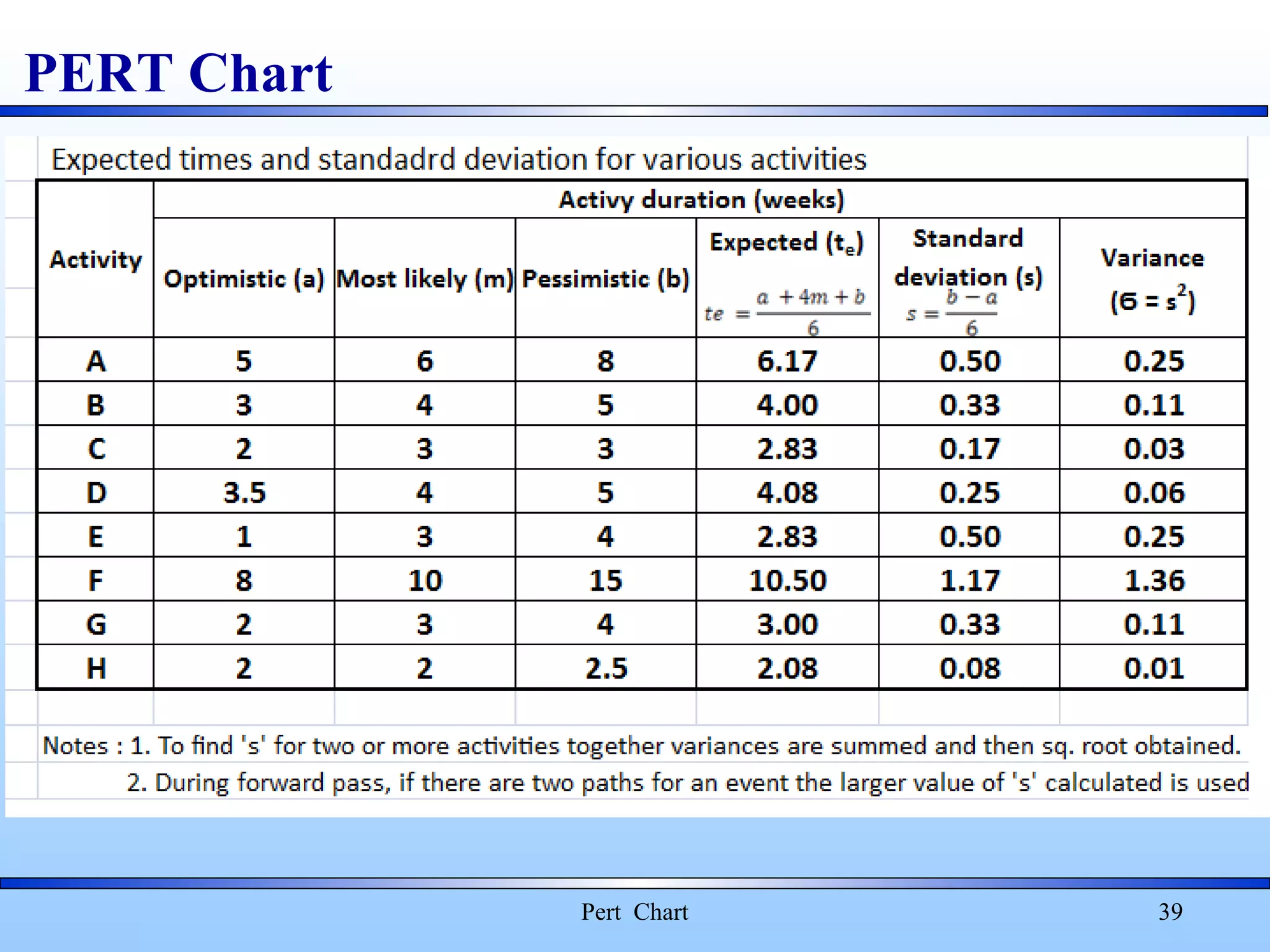 PERT Chart
Pert Chart 39
 