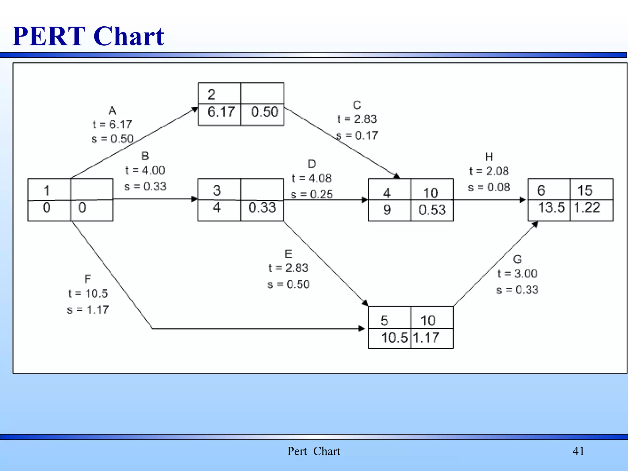 PERT Chart
Pert Chart 41
 