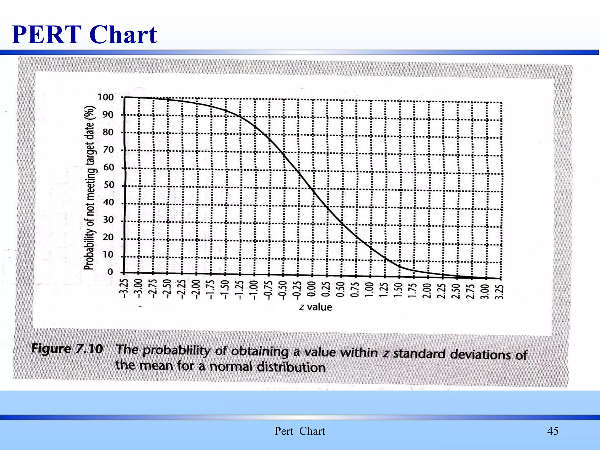 PERT Chart
Pert Chart 45
 