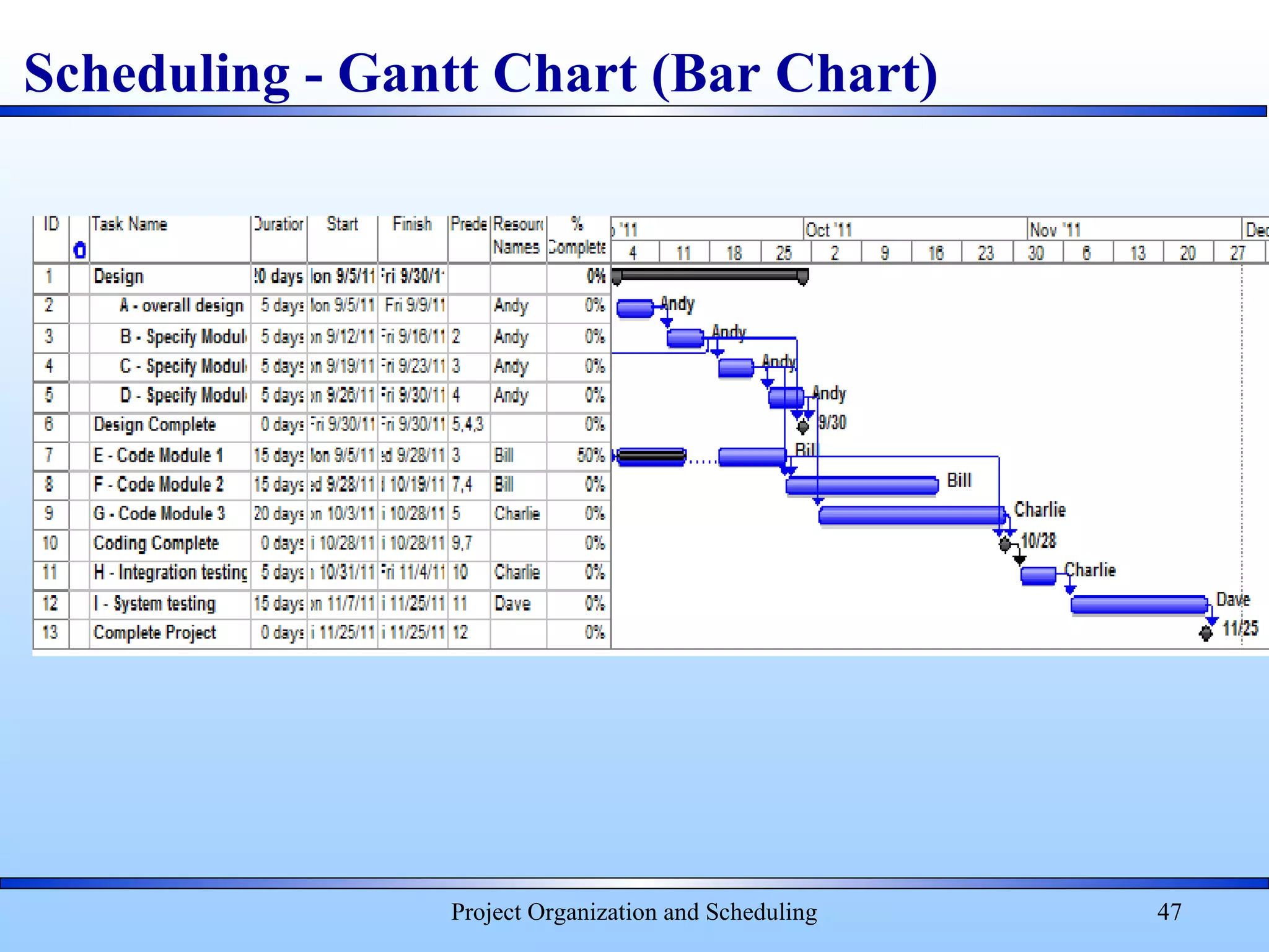Scheduling - Gantt Chart (Bar Chart)
Project Organization and Scheduling 47
 