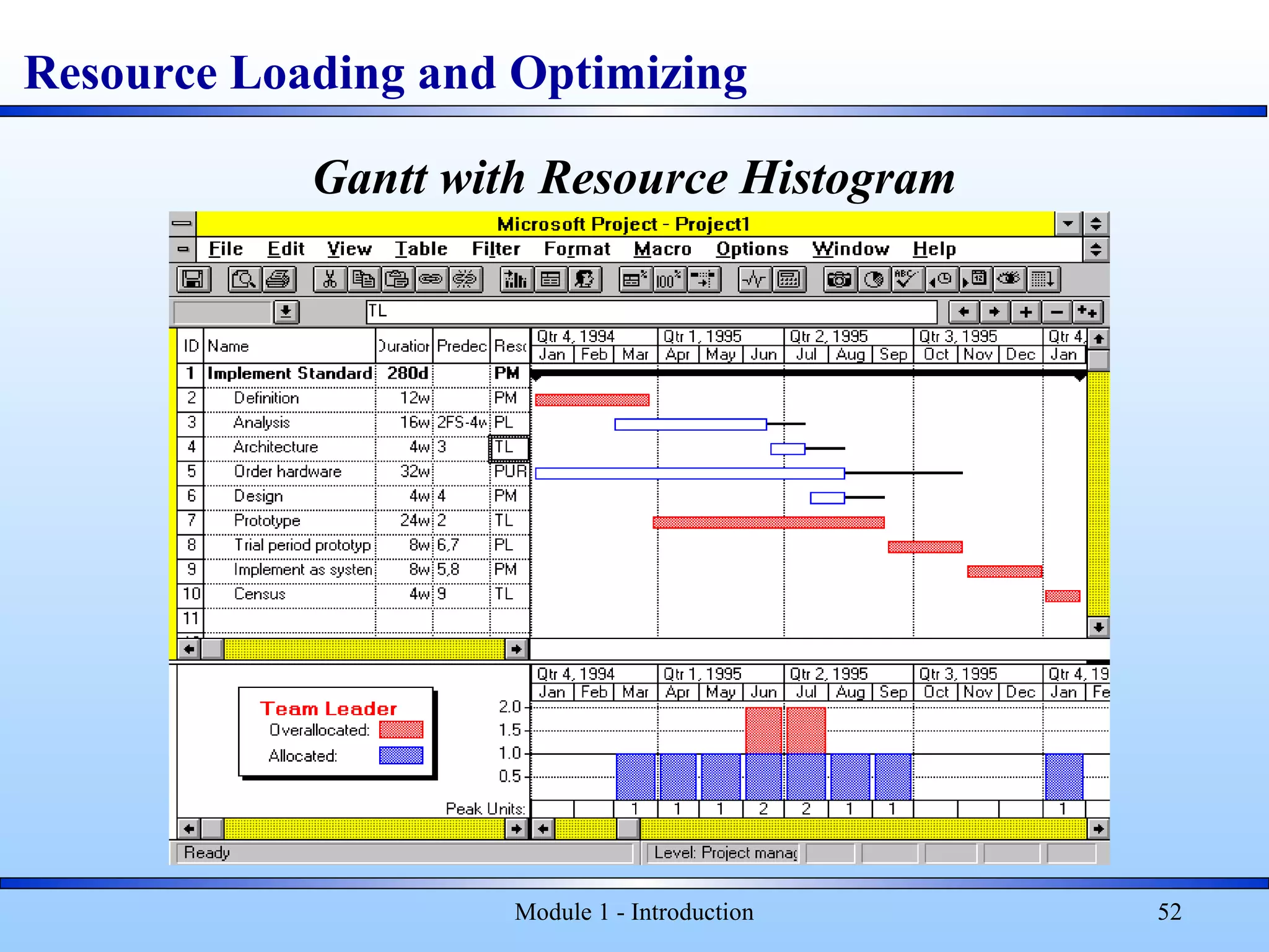 Module 1 - Introduction 52
Resource Loading and Optimizing
Gantt with Resource Histogram
 