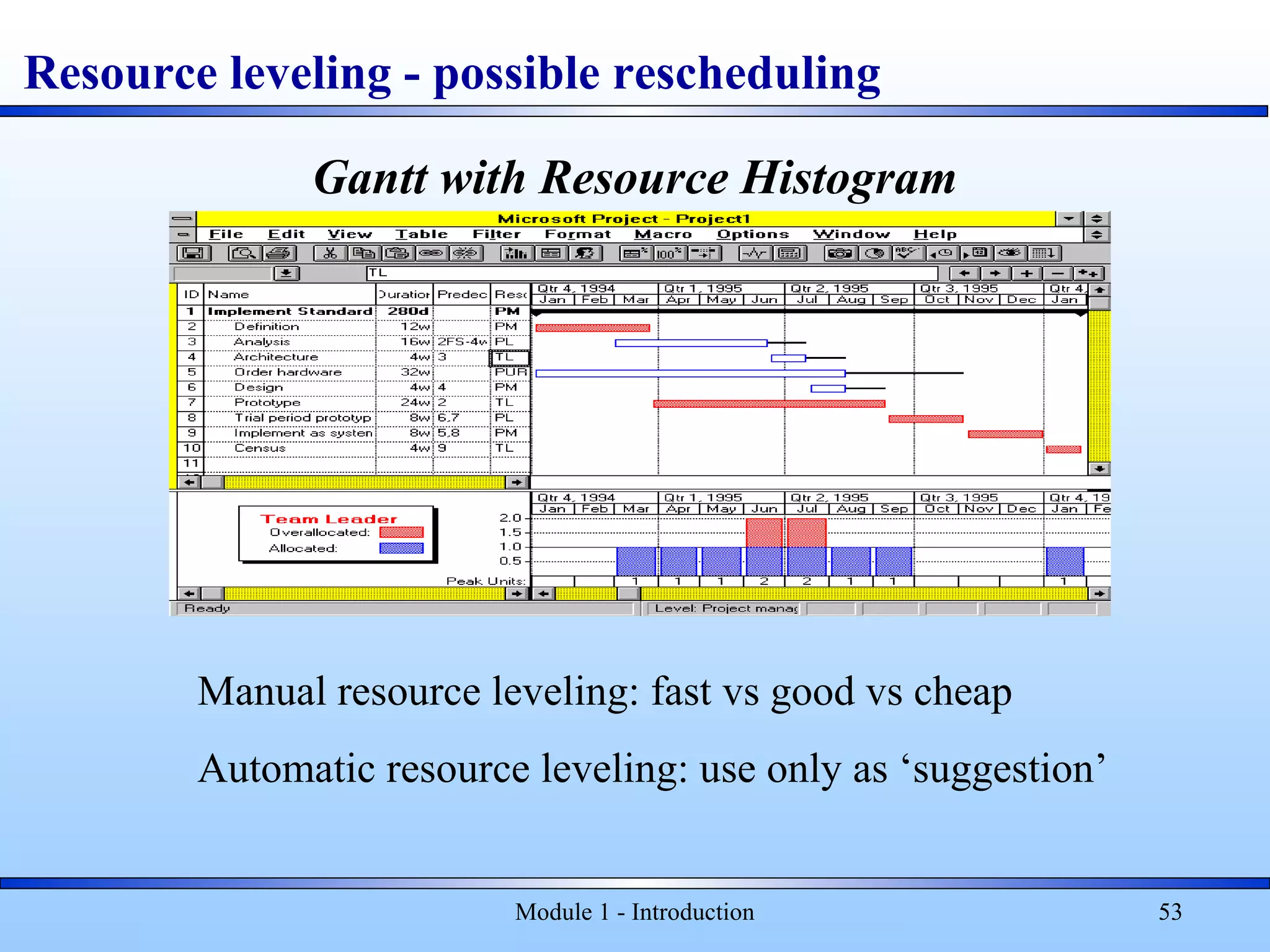 Module 1 - Introduction 53
Resource leveling - possible rescheduling
Gantt with Resource Histogram
Manual resource leveling: fast vs good vs cheap
Automatic resource leveling: use only as ‘suggestion’
 