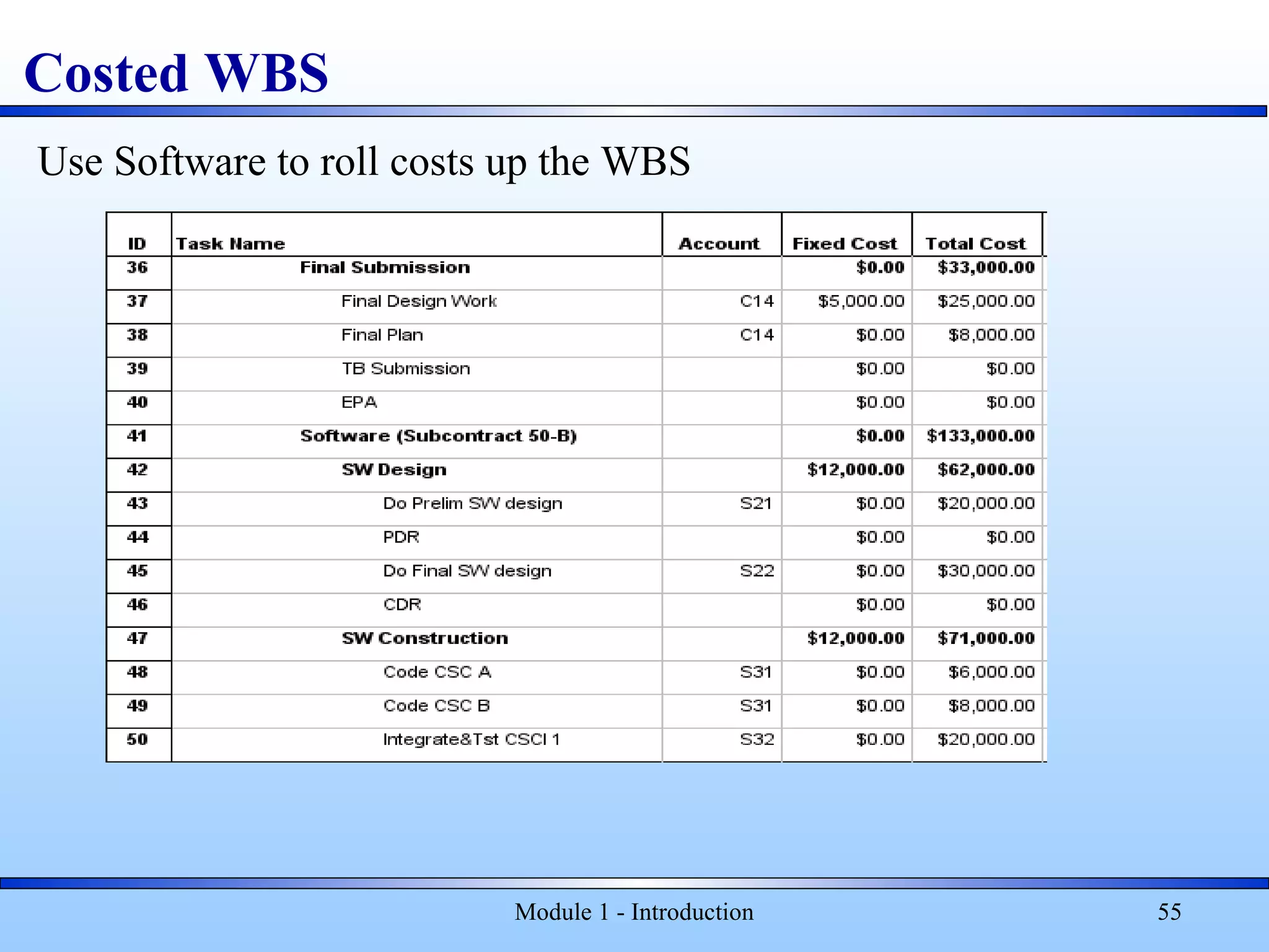 Module 1 - Introduction 55
Costed WBS
Use Software to roll costs up the WBS
 