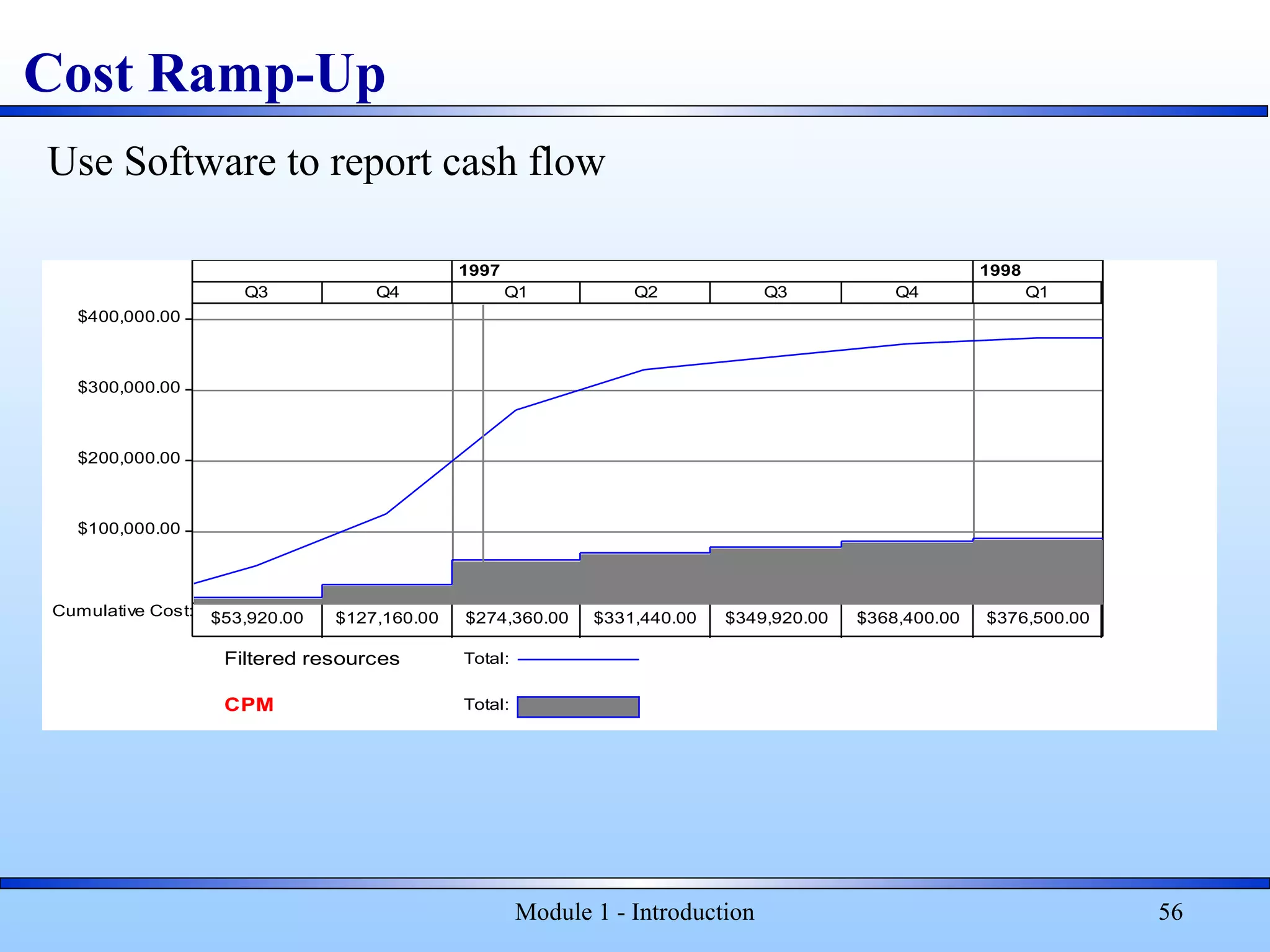 Module 1 - Introduction 56
Cost Ramp-Up
$100,000.00
$200,000.00
$300,000.00
$400,000.00
Cumulative Cost:
Filtered resources Total:
CPM Total:
Q3 Q4 Q1 Q2 Q3 Q4 Q1
1997 1998
$53,920.00 $127,160.00 $274,360.00 $331,440.00 $349,920.00 $368,400.00 $376,500.00 $376,500.00
Use Software to report cash flow
 