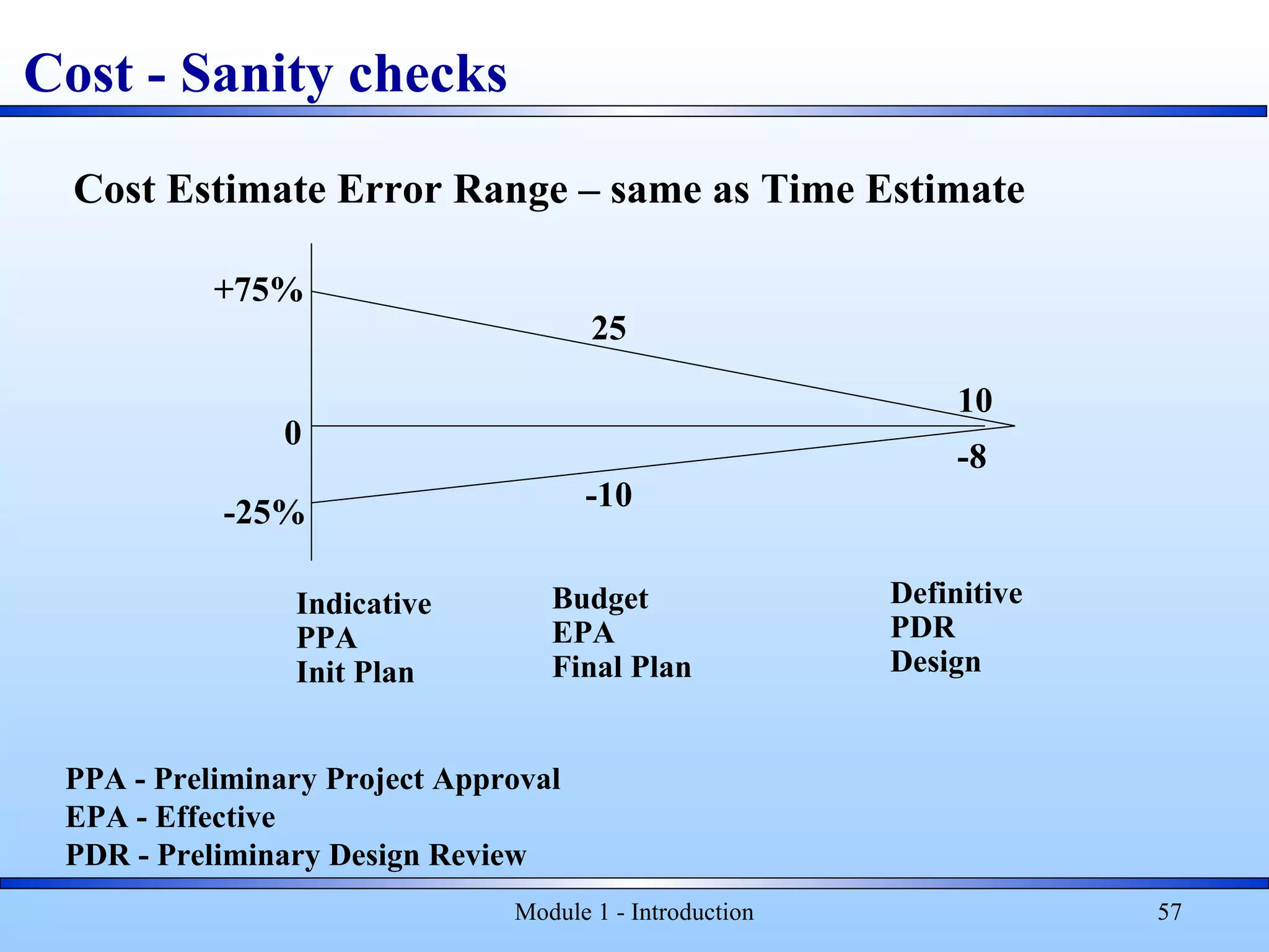 Module 1 - Introduction 57
Cost - Sanity checks
Cost Estimate Error Range – same as Time Estimate
0
+75%
-25%
25
-10
10
-8
Indicative
PPA
Init Plan
Budget
EPA
Final Plan
Definitive
PDR
Design
PPA - Preliminary Project Approval
EPA - Effective
PDR - Preliminary Design Review
 