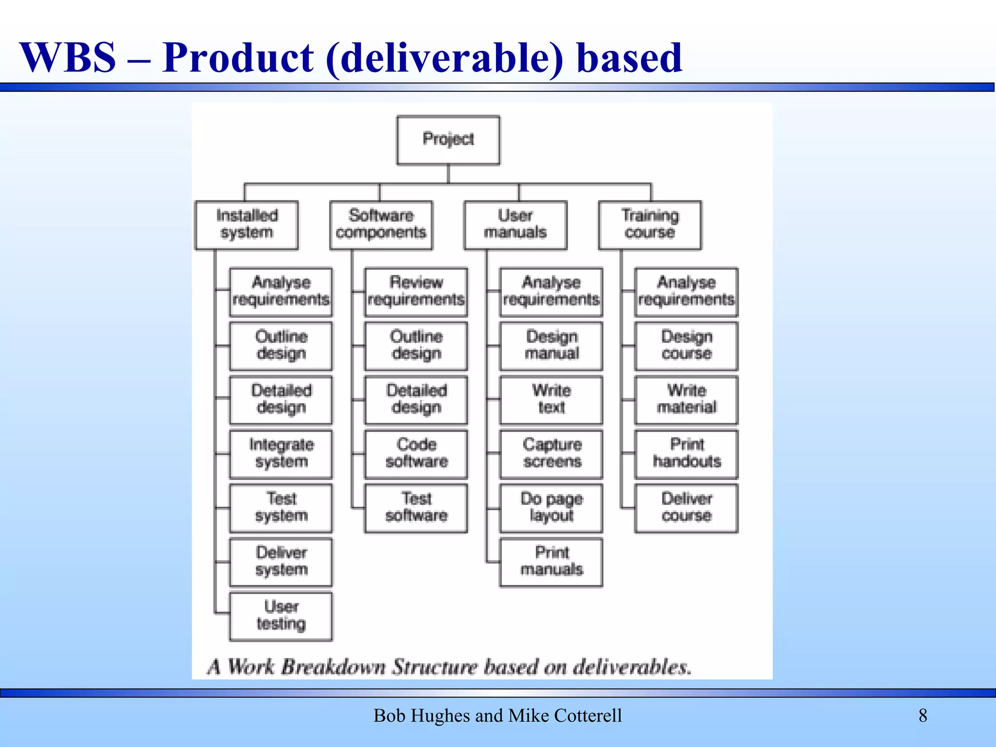 WBS – Product (deliverable) based
Bob Hughes and Mike Cotterell 8
 