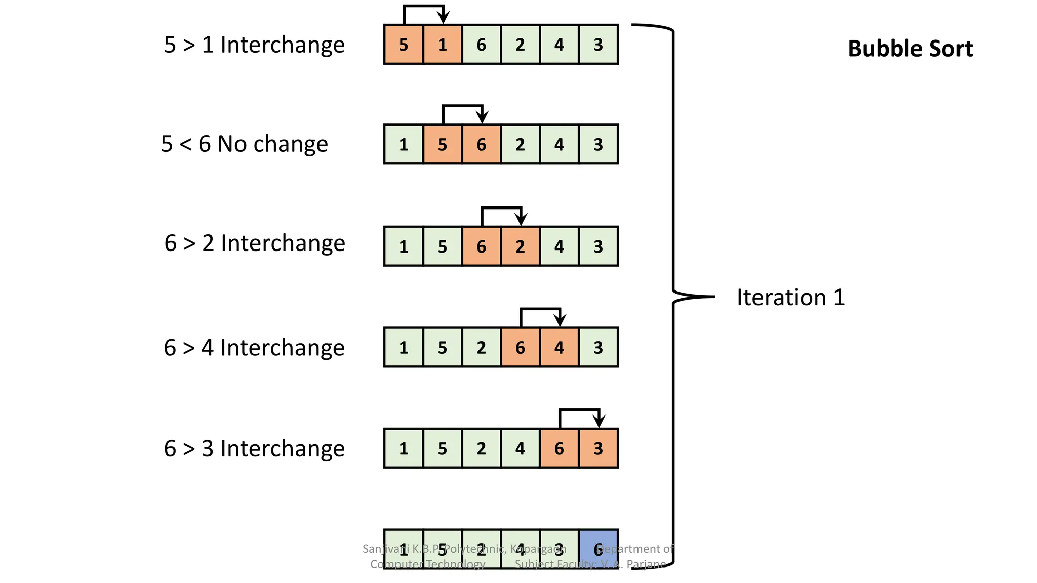 5 1 6 2 4 3
5
1 6 2 4 3
1 5 6 2 4 3
1 5 2 6 4 3
1 5 4
2 6 3
1 5 2 4 3 6
Iteration 1
5 > 1 Interchange
5 < 6 No change
6 > 2 Interchange
6 > 4 Interchange
6 > 3 Interchange
Bubble Sort
Sanjivani K.B.P. Polytechnic, Kopargaon Department of
Computer Technology Subject Faculty: V. A. Parjane
 