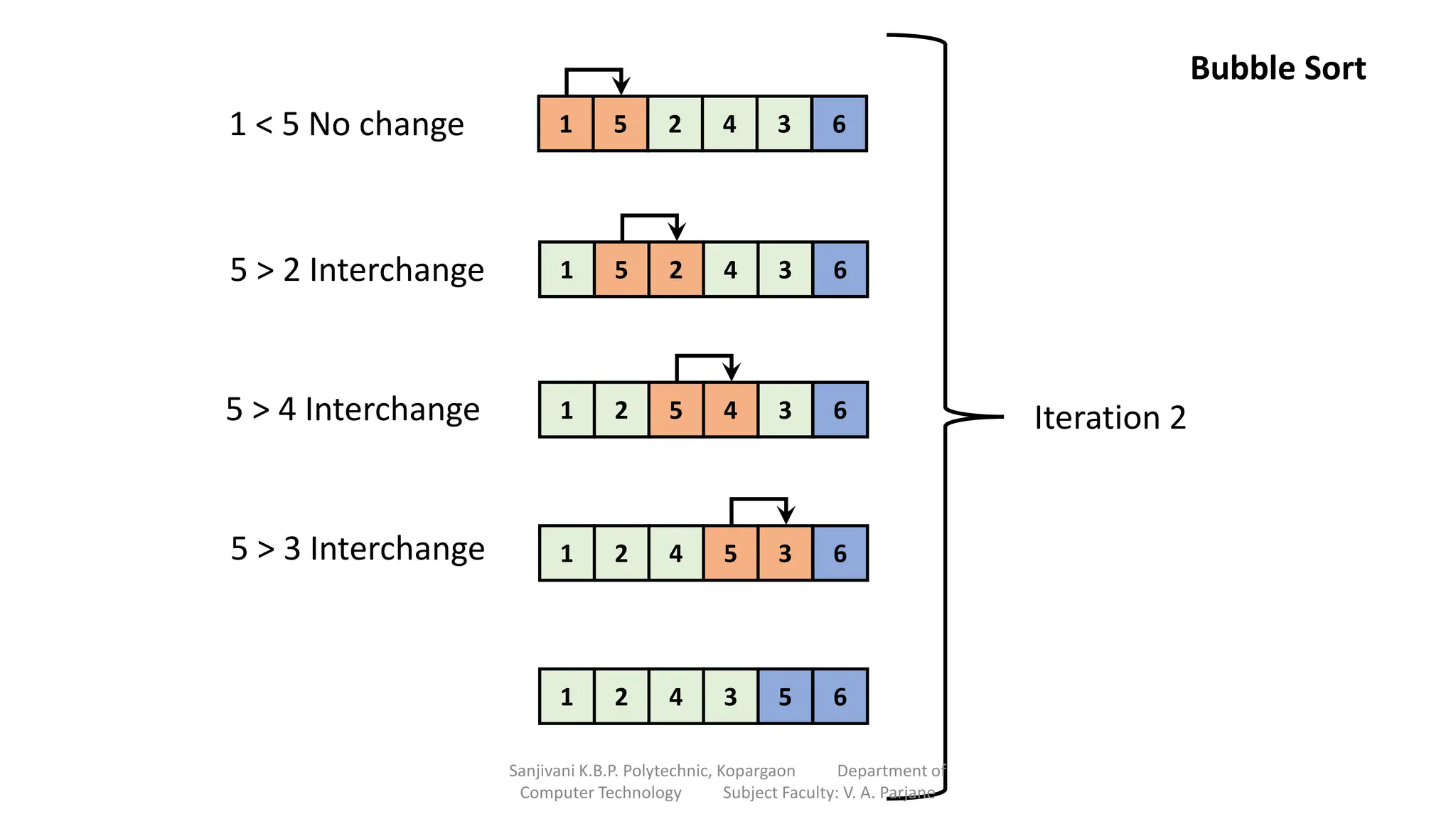 2
1 5 4 3 6
1 2 4 5 3 6
Iteration 2
5 > 2 Interchange
5 > 4 Interchange
5 > 3 Interchange
1 5 2 4 3 6
1 2 4 3 5 6
1 < 5 No change 1 5 2 4 3 6
Bubble Sort
Sanjivani K.B.P. Polytechnic, Kopargaon Department of
Computer Technology Subject Faculty: V. A. Parjane
 