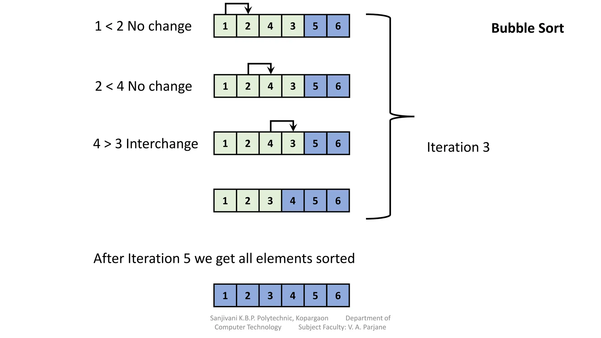 Iteration 3
2 < 4 No change
4 > 3 Interchange
1 2 4 3 5 6
1 < 2 No change
1 2 4 3 5 6
1 2 4 3 5 6
1 2 3 4 5 6
After Iteration 5 we get all elements sorted
1 2 3 4 5 6
Bubble Sort
Sanjivani K.B.P. Polytechnic, Kopargaon Department of
Computer Technology Subject Faculty: V. A. Parjane
 