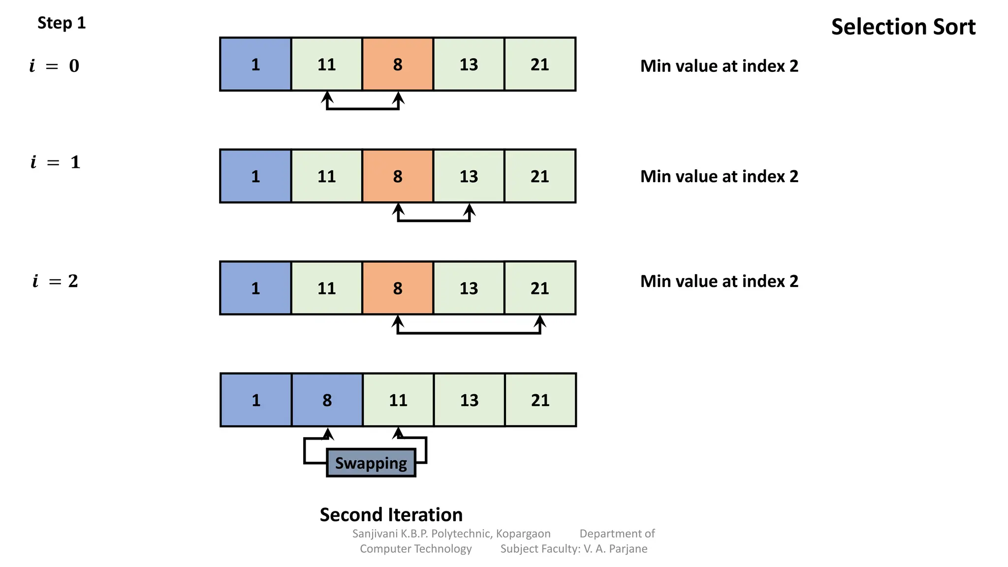 Step 1
𝒊 = 𝟎
𝒊 = 𝟏
𝒊 = 𝟐
Min value at index 2
Min value at index 2
Min value at index 2
Second Iteration
1 11 8 13 21
1 11 8 13 21
1 11 8 13 21
1 8 11 13 21
Swapping
Selection Sort
Sanjivani K.B.P. Polytechnic, Kopargaon Department of
Computer Technology Subject Faculty: V. A. Parjane
 