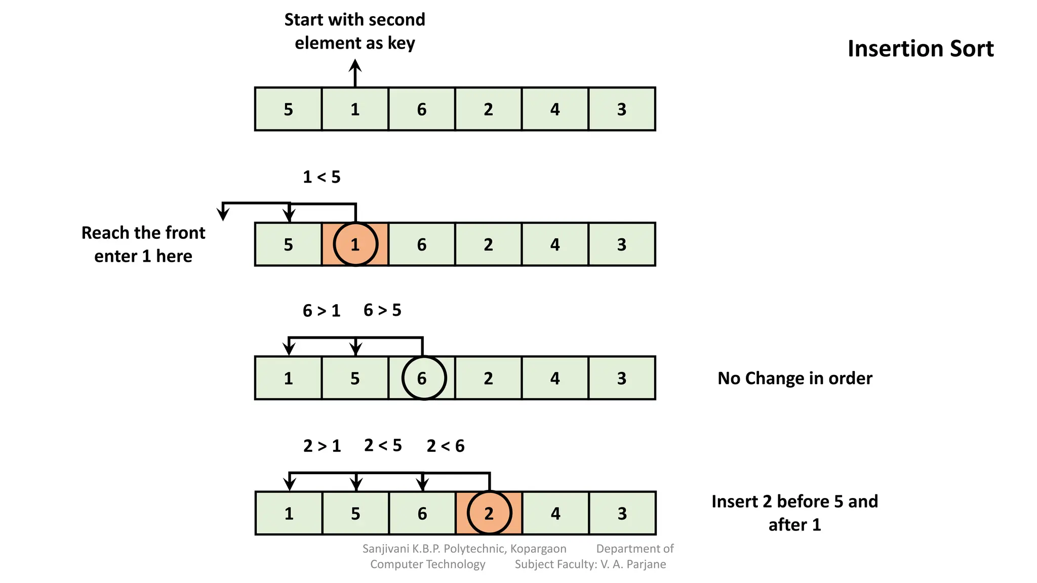 5 1 6 2 4
Start with second
element as key
3
5 1 6 2 4 3
Reach the front
enter 1 here
1 < 5
1 5 6 2 4 3
6 > 1 6 > 5
No Change in order
1 5 6 2 4 3
2 > 1 2 < 5
Insert 2 before 5 and
after 1
2 < 6
Insertion Sort
Sanjivani K.B.P. Polytechnic, Kopargaon Department of
Computer Technology Subject Faculty: V. A. Parjane
 