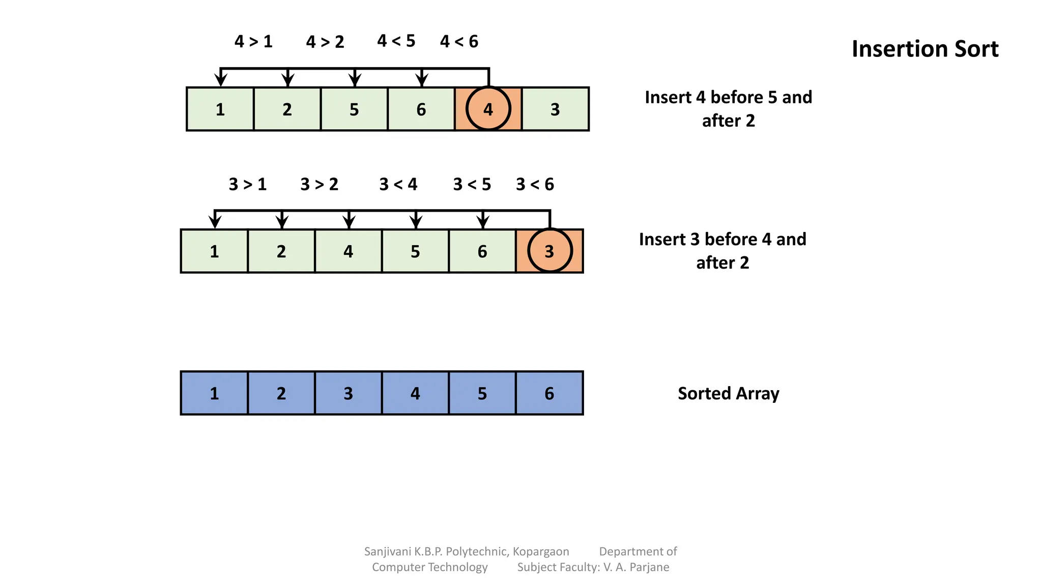 1 2 5 6 4 3
4 > 1 4 < 5
Insert 4 before 5 and
after 2
4 < 6
4 > 2
1 2 4 5 6 3
3 > 1 3 < 5
Insert 3 before 4 and
after 2
3 < 6
3 > 2 3 < 4
1 2 3 4 5 6 Sorted Array
Insertion Sort
Sanjivani K.B.P. Polytechnic, Kopargaon Department of
Computer Technology Subject Faculty: V. A. Parjane
 