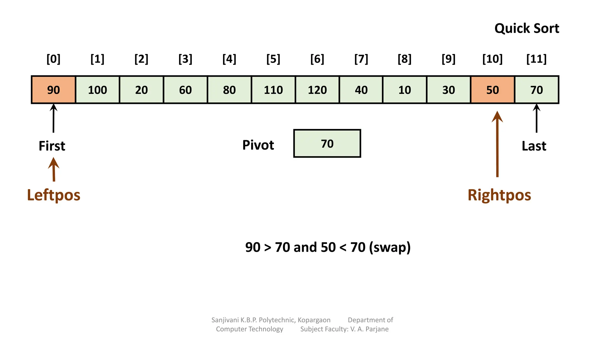 90 100 20 60 80 110 120 40 10 30 50 70
[0] [1] [2] [3] [4] [5] [6] [7] [8] [9] [10] [11]
70
Pivot
First Last
Quick Sort
Leftpos Rightpos
90 > 70 and 50 < 70 (swap)
Sanjivani K.B.P. Polytechnic, Kopargaon Department of
Computer Technology Subject Faculty: V. A. Parjane
 