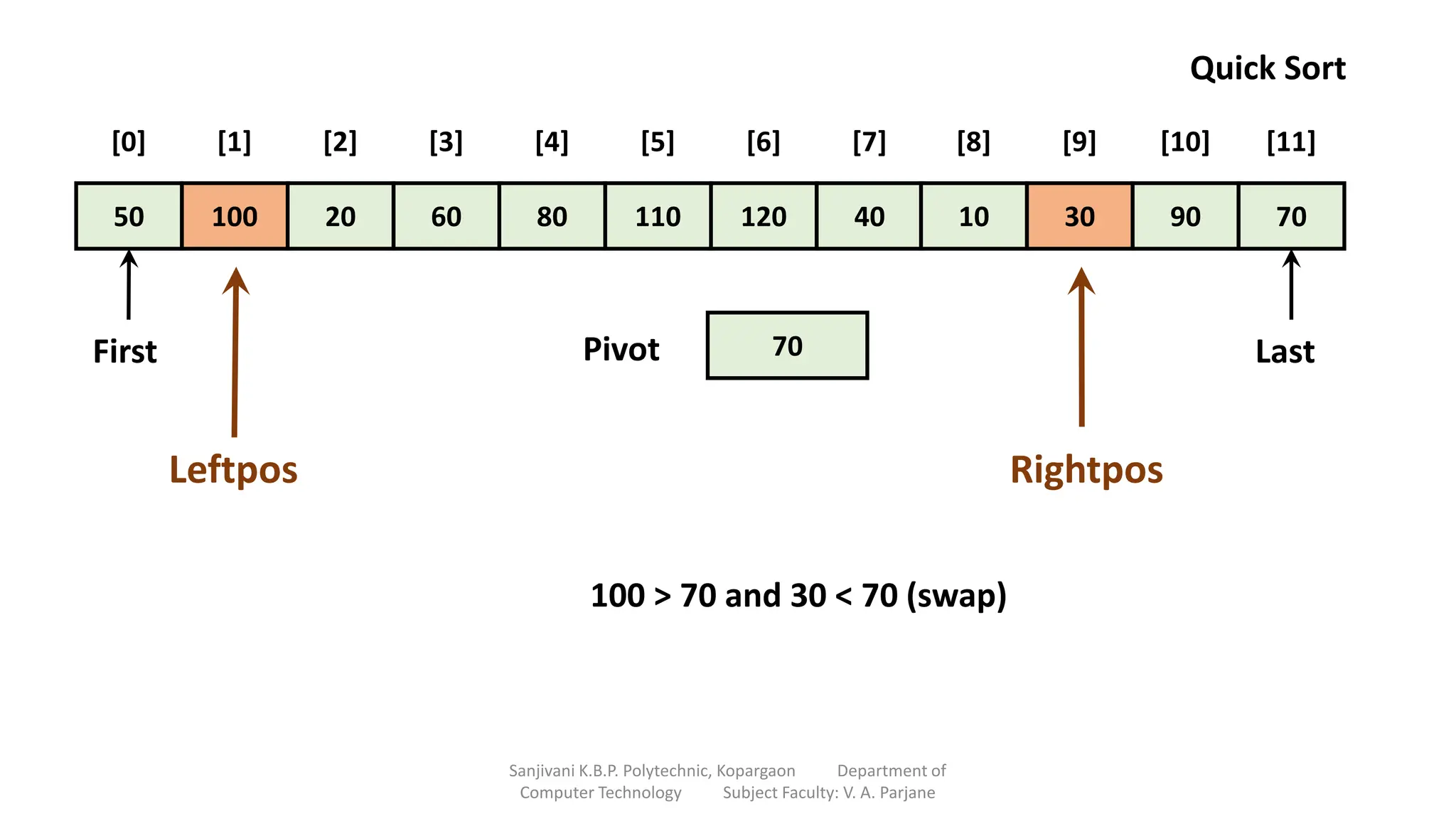 50 100 20 60 80 110 120 40 10 30 90 70
[0] [1] [2] [3] [4] [5] [6] [7] [8] [9] [10] [11]
70
Pivot
First Last
Quick Sort
Leftpos Rightpos
100 > 70 and 30 < 70 (swap)
Sanjivani K.B.P. Polytechnic, Kopargaon Department of
Computer Technology Subject Faculty: V. A. Parjane
 