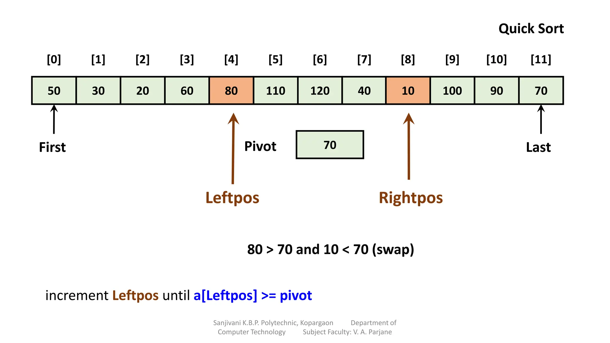 50 30 20 60 80 110 120 40 10 100 90 70
[0] [1] [2] [3] [4] [5] [6] [7] [8] [9] [10] [11]
70
Pivot
First Last
Quick Sort
Leftpos Rightpos
80 > 70 and 10 < 70 (swap)
increment Leftpos until a[Leftpos] >= pivot
Sanjivani K.B.P. Polytechnic, Kopargaon Department of
Computer Technology Subject Faculty: V. A. Parjane
 