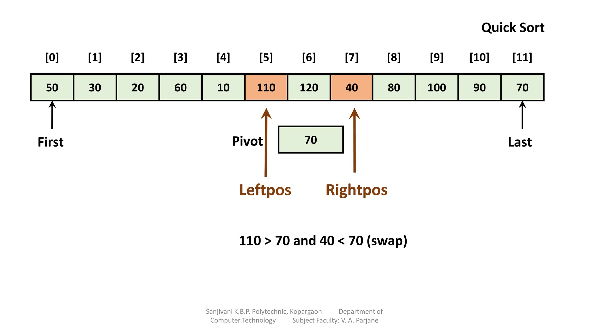 50 30 20 60 10 110 120 40 80 100 90 70
[0] [1] [2] [3] [4] [5] [6] [7] [8] [9] [10] [11]
70
Pivot
First Last
Quick Sort
Leftpos Rightpos
110 > 70 and 40 < 70 (swap)
Sanjivani K.B.P. Polytechnic, Kopargaon Department of
Computer Technology Subject Faculty: V. A. Parjane
 