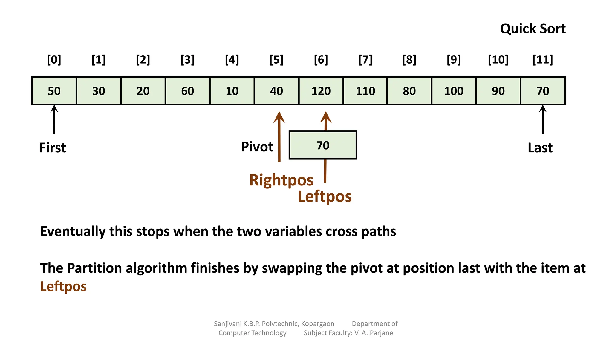Rightpos
50 30 20 60 10 40 120 110 80 100 90 70
[0] [1] [2] [3] [4] [5] [6] [7] [8] [9] [10] [11]
70
Pivot
First Last
Quick Sort
Leftpos
Eventually this stops when the two variables cross paths
The Partition algorithm finishes by swapping the pivot at position last with the item at
Leftpos
Sanjivani K.B.P. Polytechnic, Kopargaon Department of
Computer Technology Subject Faculty: V. A. Parjane
 