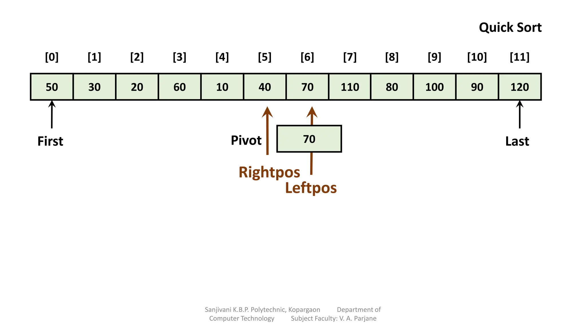 Rightpos
50 30 20 60 10 40 70 110 80 100 90 120
[0] [1] [2] [3] [4] [5] [6] [7] [8] [9] [10] [11]
70
Pivot
First Last
Quick Sort
Leftpos
Sanjivani K.B.P. Polytechnic, Kopargaon Department of
Computer Technology Subject Faculty: V. A. Parjane
 
