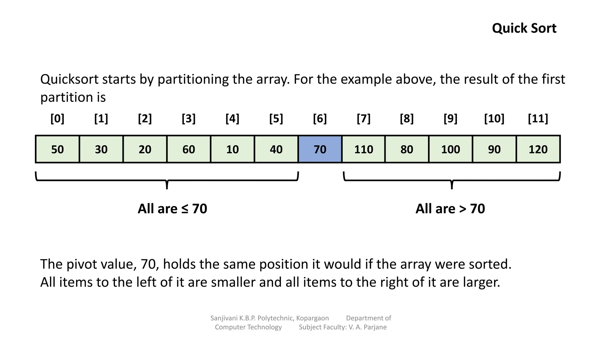 Quicksort starts by partitioning the array. For the example above, the result of the first
partition is
50 30 20 60 10 40 70 110 80 100 90 120
[0] [1] [2] [3] [4] [5] [6] [7] [8] [9] [10] [11]
All are ≤ 70 All are > 70
The pivot value, 70, holds the same position it would if the array were sorted.
All items to the left of it are smaller and all items to the right of it are larger.
Quick Sort
Sanjivani K.B.P. Polytechnic, Kopargaon Department of
Computer Technology Subject Faculty: V. A. Parjane
 