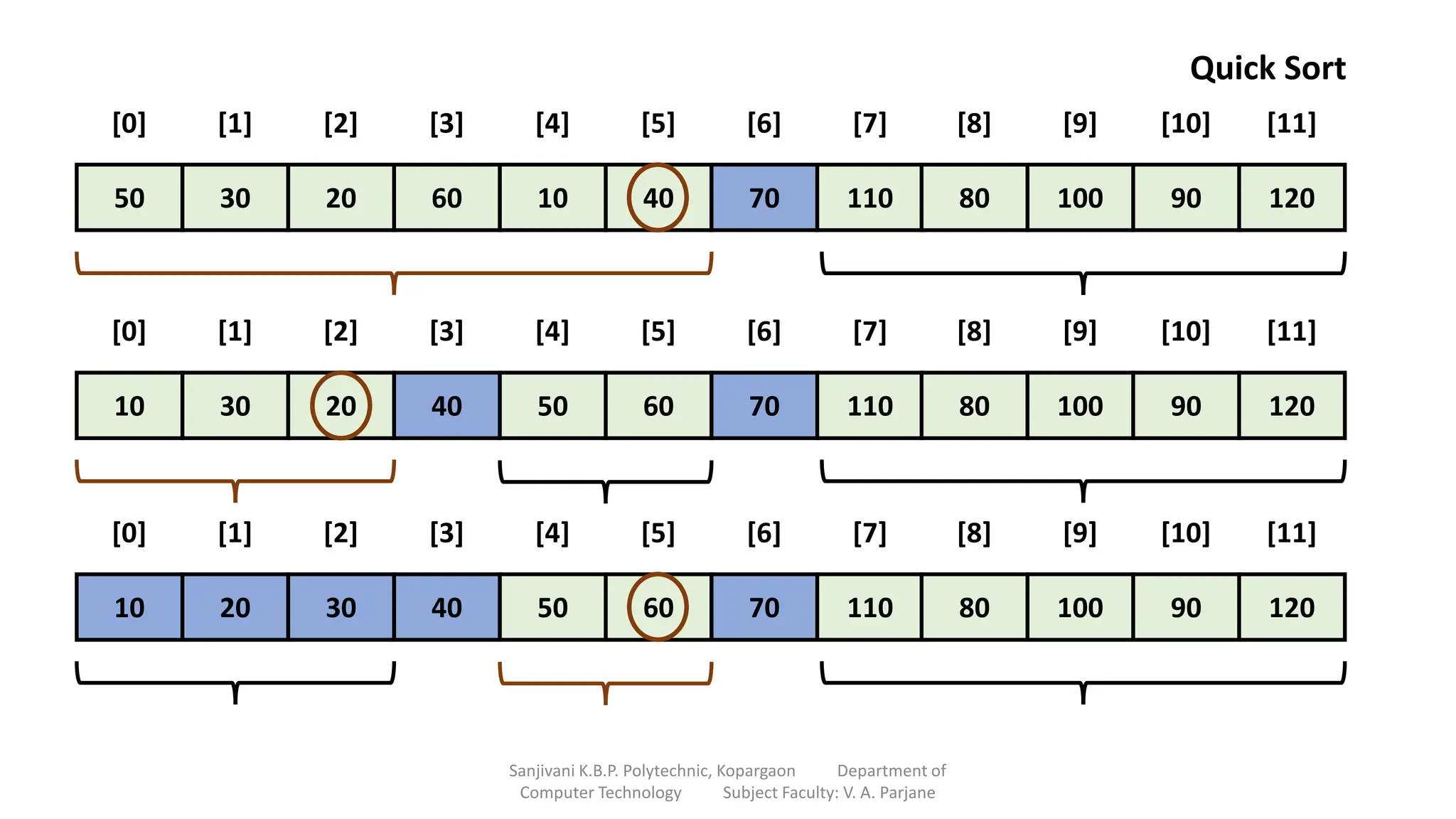 50 30 20 60 10 40 70 110 80 100 90 120
[0] [1] [2] [3] [4] [5] [6] [7] [8] [9] [10] [11]
Quick Sort
10 30 20 40 50 60 70 110 80 100 90 120
[0] [1] [2] [3] [4] [5] [6] [7] [8] [9] [10] [11]
10 20 30 40 50 60 70 110 80 100 90 120
[0] [1] [2] [3] [4] [5] [6] [7] [8] [9] [10] [11]
Sanjivani K.B.P. Polytechnic, Kopargaon Department of
Computer Technology Subject Faculty: V. A. Parjane
 