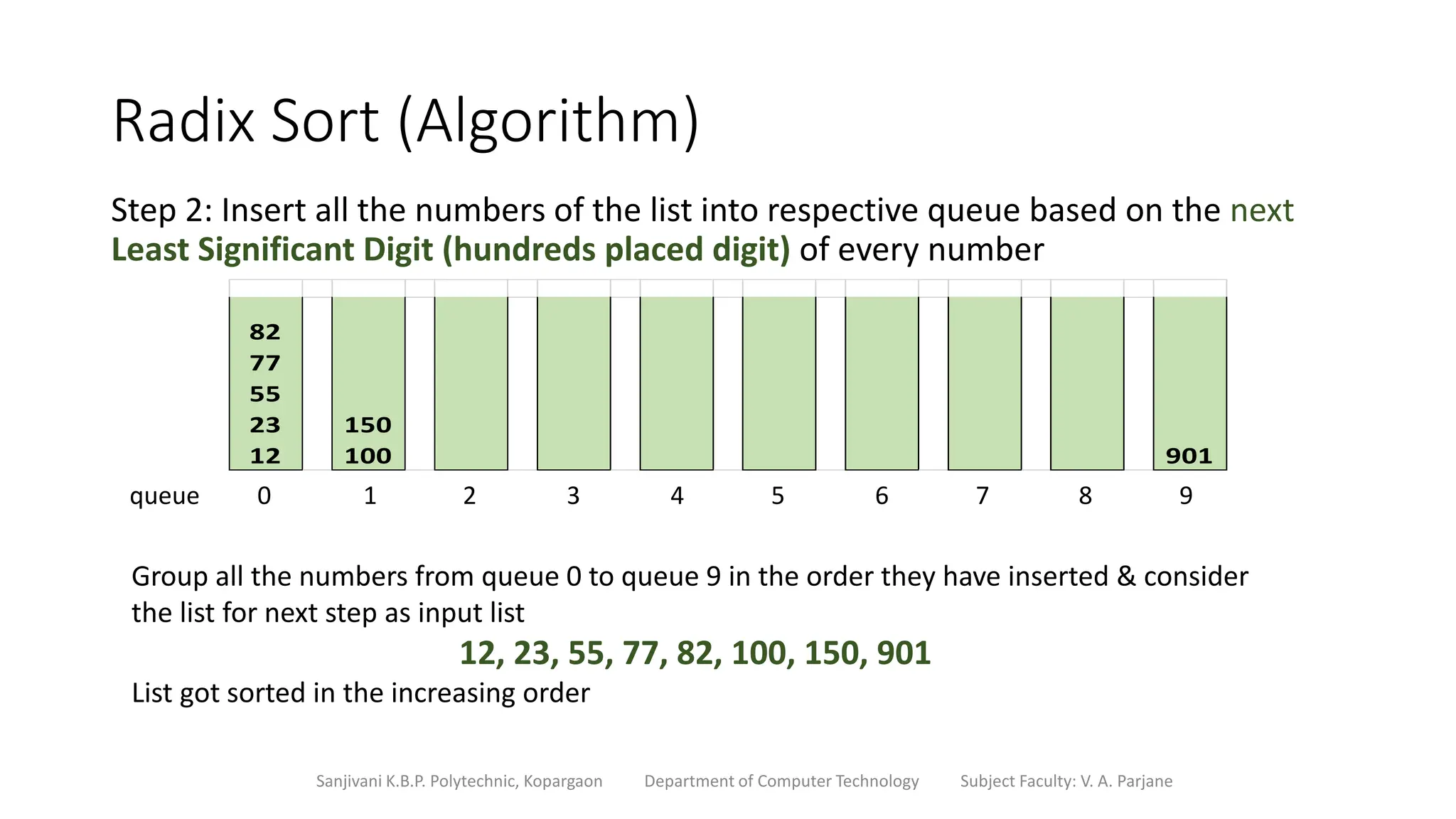 Radix Sort (Algorithm)
Step 2: Insert all the numbers of the list into respective queue based on the next
Least Significant Digit (hundreds placed digit) of every number
100, 901, 12, 23, 150, 55, 77, 82
Sanjivani K.B.P. Polytechnic, Kopargaon Department of Computer Technology Subject Faculty: V. A. Parjane
82
77
55
23
12
150
100 901
queue 0 1 2 3 4 5 6 7 8 9
Group all the numbers from queue 0 to queue 9 in the order they have inserted & consider
the list for next step as input list
12, 23, 55, 77, 82, 100, 150, 901
List got sorted in the increasing order
 