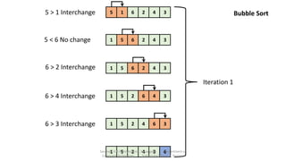 5 1 6 2 4 3
5
1 6 2 4 3
1 5 6 2 4 3
1 5 2 6 4 3
1 5 4
2 6 3
1 5 2 4 3 6
Iteration 1
5 > 1 Interchange
5 < 6 No change
6 > 2 Interchange
6 > 4 Interchange
6 > 3 Interchange
Bubble Sort
Sanjivani K.B.P. Polytechnic, Kopargaon Department of
Computer Technology Subject Faculty: V. A. Parjane
 