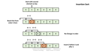 5 1 6 2 4
Start with second
element as key
3
5 1 6 2 4 3
Reach the front
enter 1 here
1 < 5
1 5 6 2 4 3
6 > 1 6 > 5
No Change in order
1 5 6 2 4 3
2 > 1 2 < 5
Insert 2 before 5 and
after 1
2 < 6
Insertion Sort
Sanjivani K.B.P. Polytechnic, Kopargaon Department of
Computer Technology Subject Faculty: V. A. Parjane
 