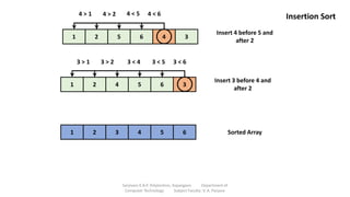 1 2 5 6 4 3
4 > 1 4 < 5
Insert 4 before 5 and
after 2
4 < 6
4 > 2
1 2 4 5 6 3
3 > 1 3 < 5
Insert 3 before 4 and
after 2
3 < 6
3 > 2 3 < 4
1 2 3 4 5 6 Sorted Array
Insertion Sort
Sanjivani K.B.P. Polytechnic, Kopargaon Department of
Computer Technology Subject Faculty: V. A. Parjane
 
