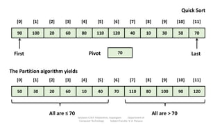 90 100 20 60 80 110 120 40 10 30 50 70
[0] [1] [2] [3] [4] [5] [6] [7] [8] [9] [10] [11]
50 30 20 60 10 40 70 110 80 100 90 120
[0] [1] [2] [3] [4] [5] [6] [7] [8] [9] [10] [11]
70
Pivot
All are ≤ 70 All are > 70
First Last
The Partition algorithm yields
Quick Sort
Sanjivani K.B.P. Polytechnic, Kopargaon Department of
Computer Technology Subject Faculty: V. A. Parjane
 