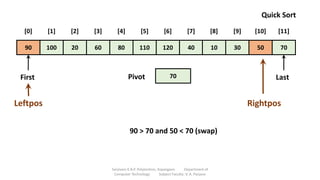 90 100 20 60 80 110 120 40 10 30 50 70
[0] [1] [2] [3] [4] [5] [6] [7] [8] [9] [10] [11]
70
Pivot
First Last
Quick Sort
Leftpos Rightpos
90 > 70 and 50 < 70 (swap)
Sanjivani K.B.P. Polytechnic, Kopargaon Department of
Computer Technology Subject Faculty: V. A. Parjane
 