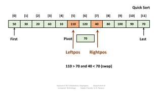 50 30 20 60 10 110 120 40 80 100 90 70
[0] [1] [2] [3] [4] [5] [6] [7] [8] [9] [10] [11]
70
Pivot
First Last
Quick Sort
Leftpos Rightpos
110 > 70 and 40 < 70 (swap)
Sanjivani K.B.P. Polytechnic, Kopargaon Department of
Computer Technology Subject Faculty: V. A. Parjane
 