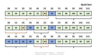 50 30 20 60 10 40 70 110 80 100 90 120
[0] [1] [2] [3] [4] [5] [6] [7] [8] [9] [10] [11]
Quick Sort
10 30 20 40 50 60 70 110 80 100 90 120
[0] [1] [2] [3] [4] [5] [6] [7] [8] [9] [10] [11]
10 20 30 40 50 60 70 110 80 100 90 120
[0] [1] [2] [3] [4] [5] [6] [7] [8] [9] [10] [11]
Sanjivani K.B.P. Polytechnic, Kopargaon Department of
Computer Technology Subject Faculty: V. A. Parjane
 