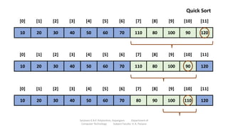 Quick Sort
10 20 30 40 50 60 70 110 80 100 90 120
[0] [1] [2] [3] [4] [5] [6] [7] [8] [9] [10] [11]
10 20 30 40 50 60 70 110 80 100 90 120
[0] [1] [2] [3] [4] [5] [6] [7] [8] [9] [10] [11]
10 20 30 40 50 60 70 80 90 100 110 120
[0] [1] [2] [3] [4] [5] [6] [7] [8] [9] [10] [11]
Sanjivani K.B.P. Polytechnic, Kopargaon Department of
Computer Technology Subject Faculty: V. A. Parjane
 