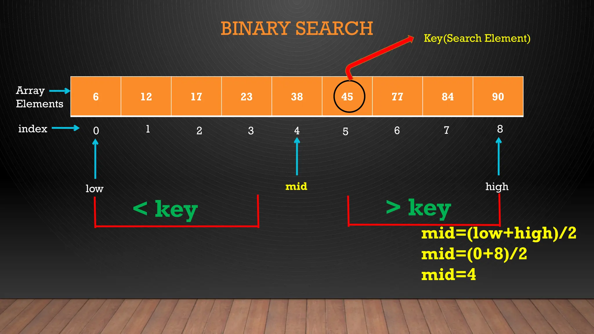 BINARY SEARCH
6 12 17 23 38 45 77 84 90
0 1 3
2 5
4 7
6 8
index
Array
Elements
low high
Key(Search Element)
mid=(low+high)/2
mid=(0+8)/2
mid=4
mid
< key > key
 