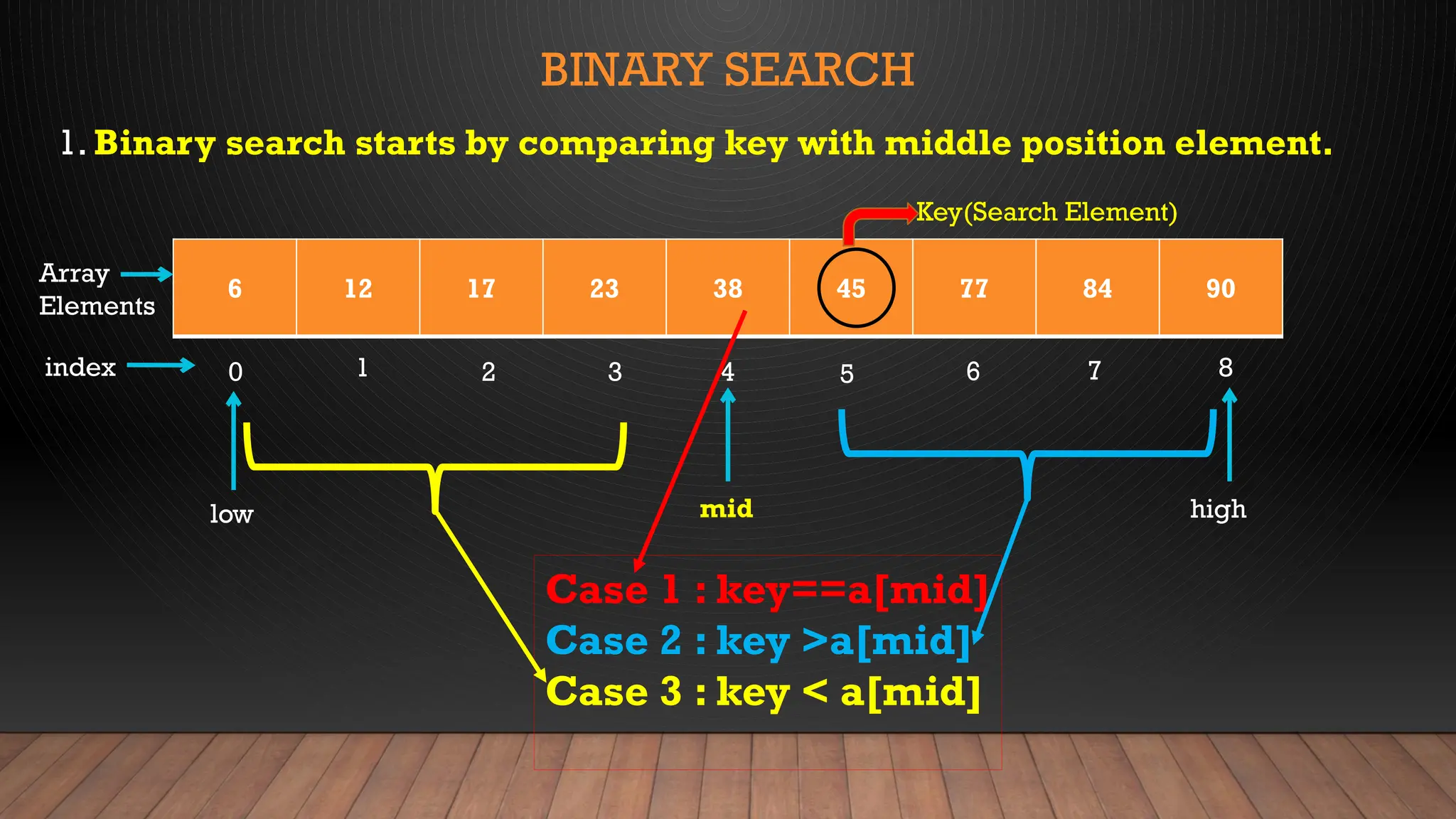 BINARY SEARCH
6 12 17 23 38 45 77 84 90
0 1 3
2 5
4 7
6 8
index
Array
Elements
low high
Key(Search Element)
Case 1 : key==a[mid]
Case 2 : key >a[mid]
Case 3 : key < a[mid]
mid
1. Binary search starts by comparing key with middle position element.
 